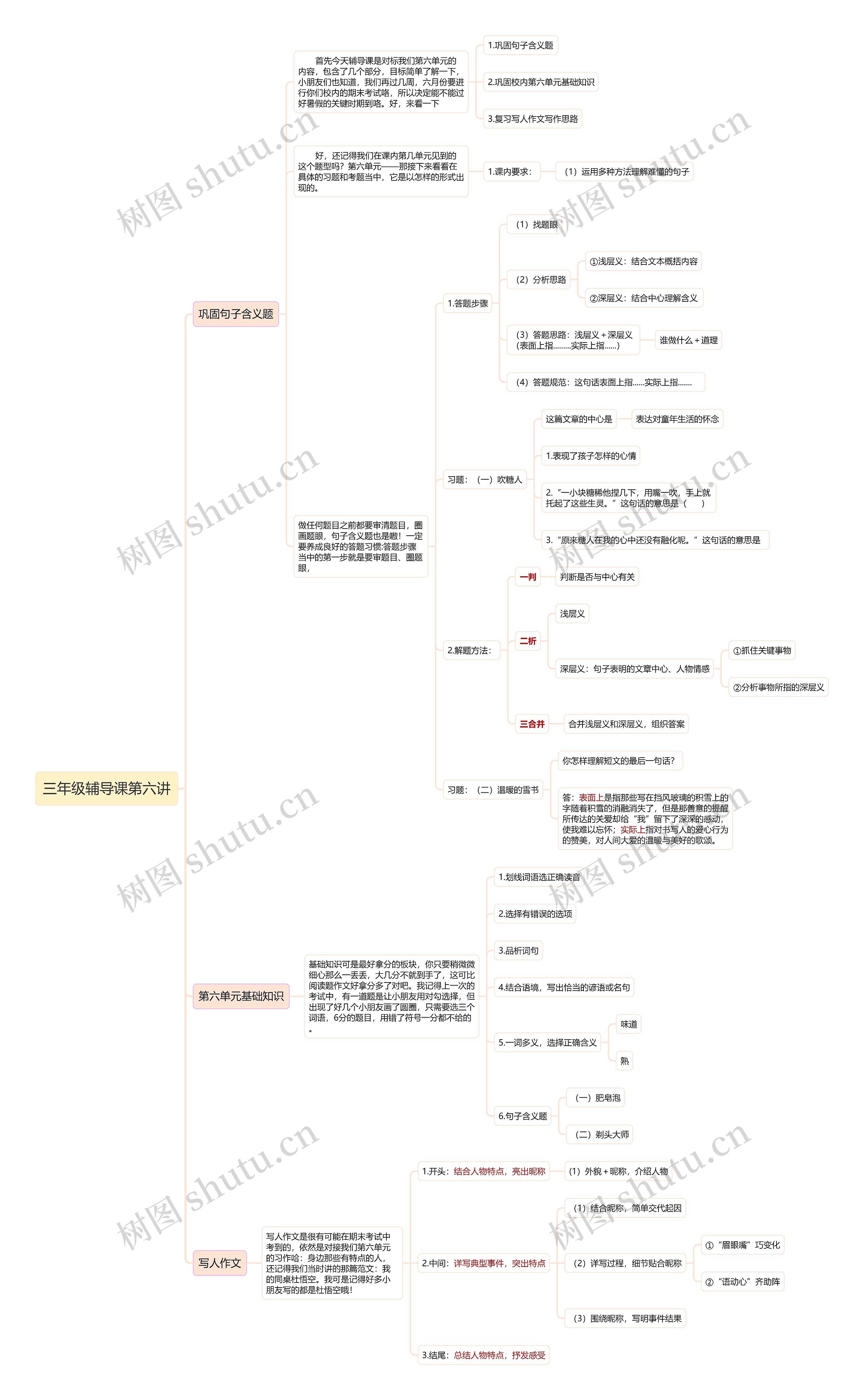 三年级辅导课第六讲思维导图