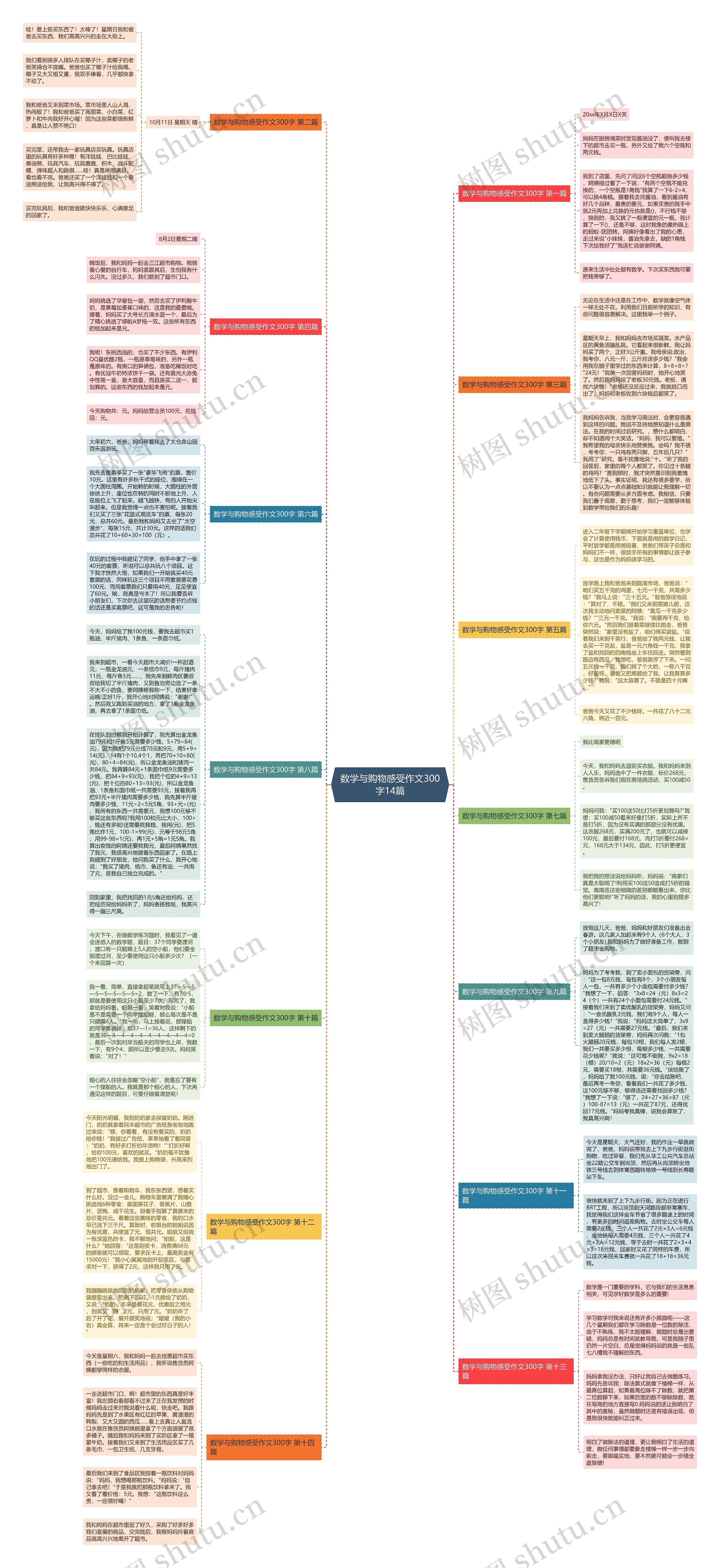 数学与购物感受作文300字14篇思维导图