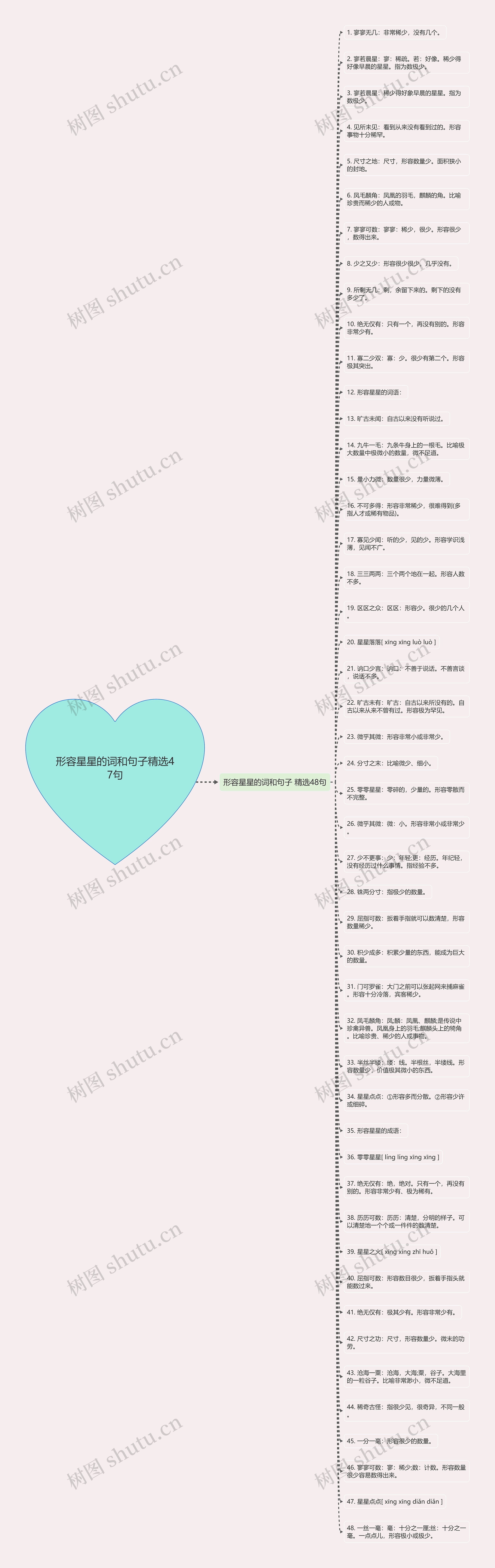 形容星星的词和句子精选47句思维导图