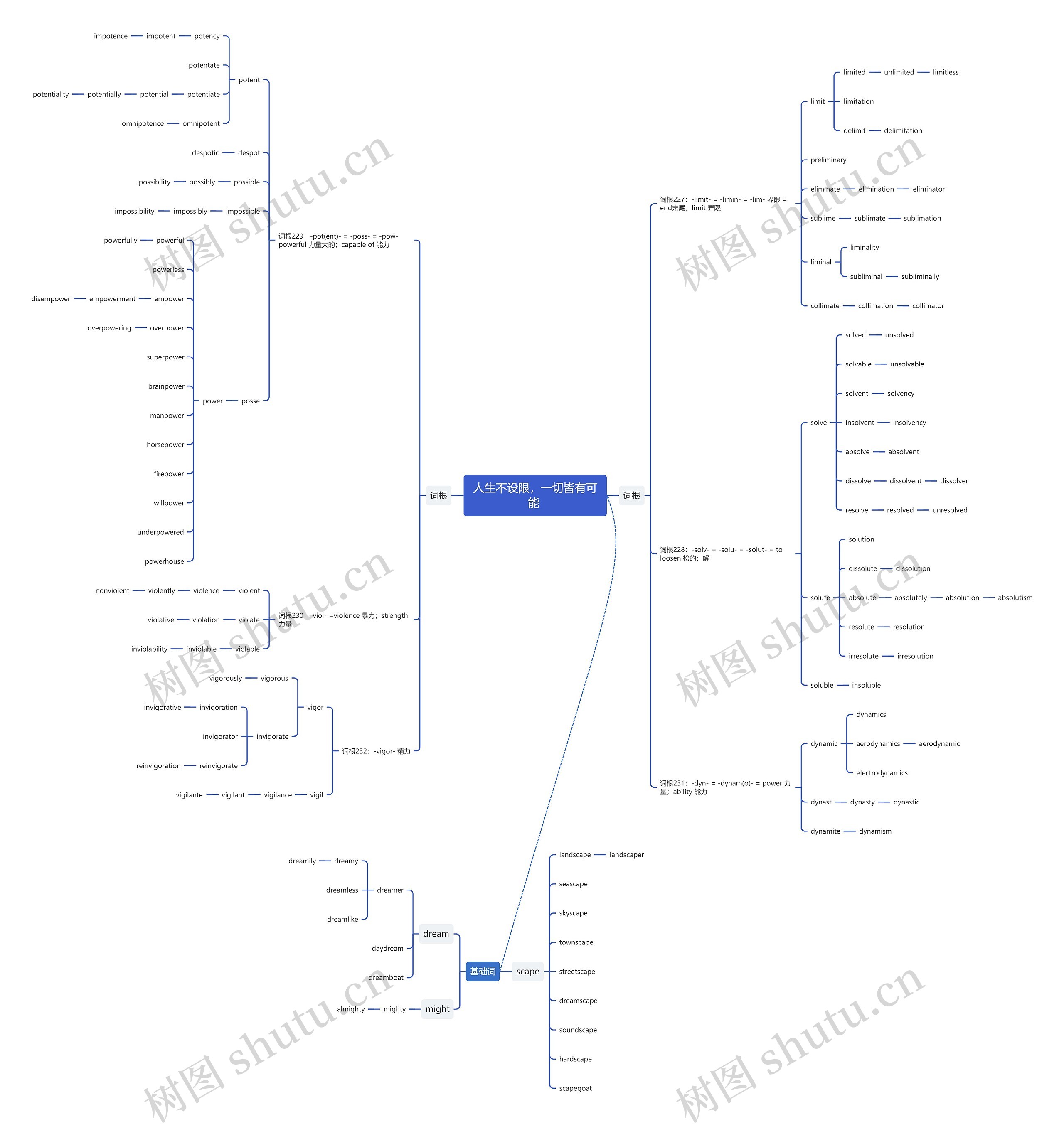 人生不设限，一切皆有可能 思维导图