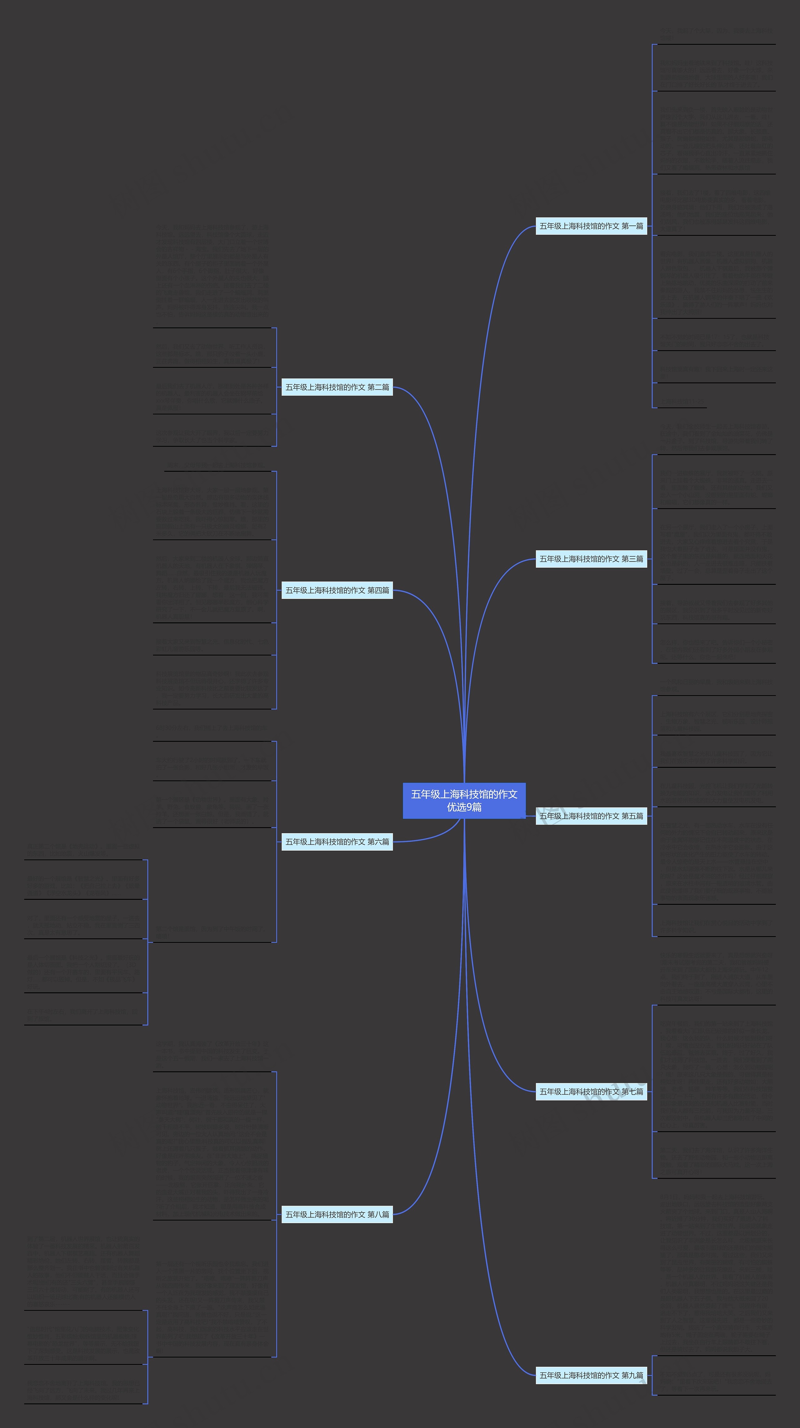 五年级上海科技馆的作文优选9篇思维导图