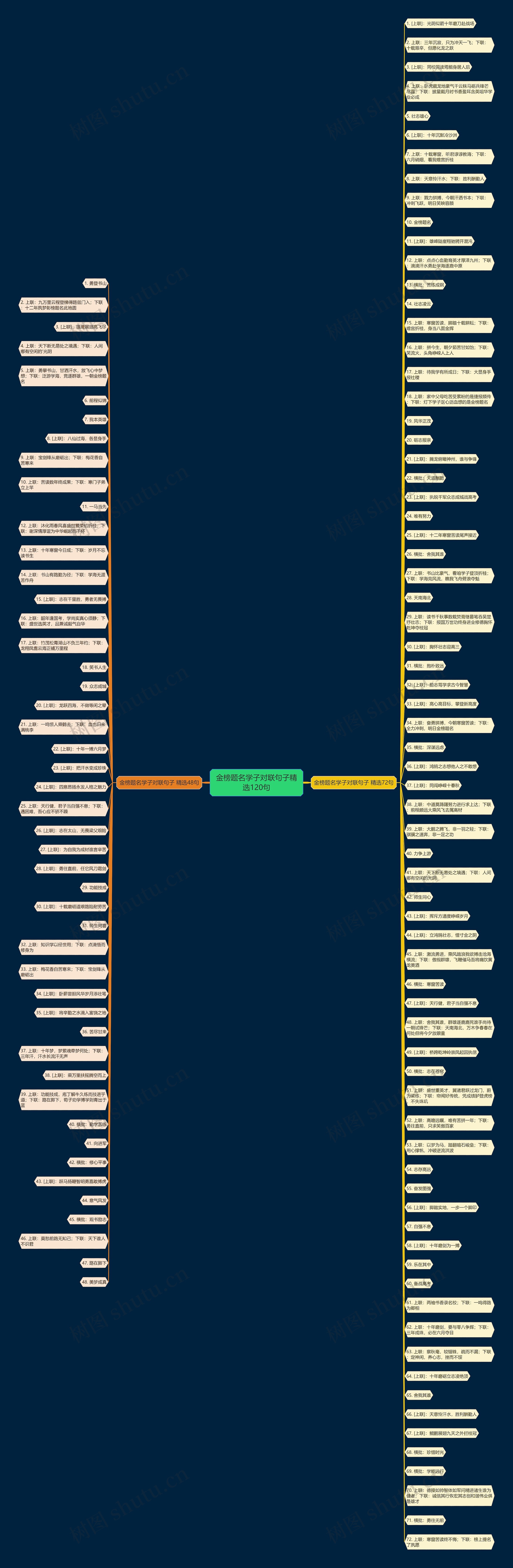 金榜题名学子对联句子精选120句思维导图