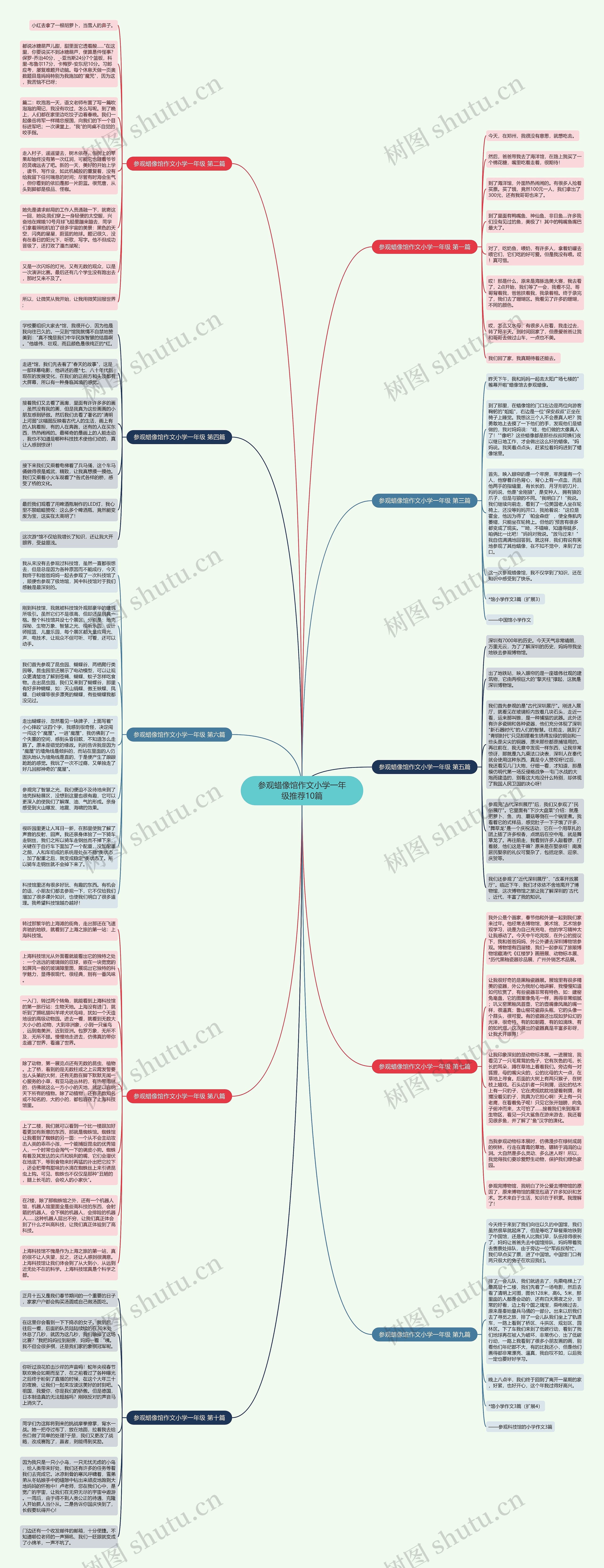 参观蜡像馆作文小学一年级推荐10篇思维导图
