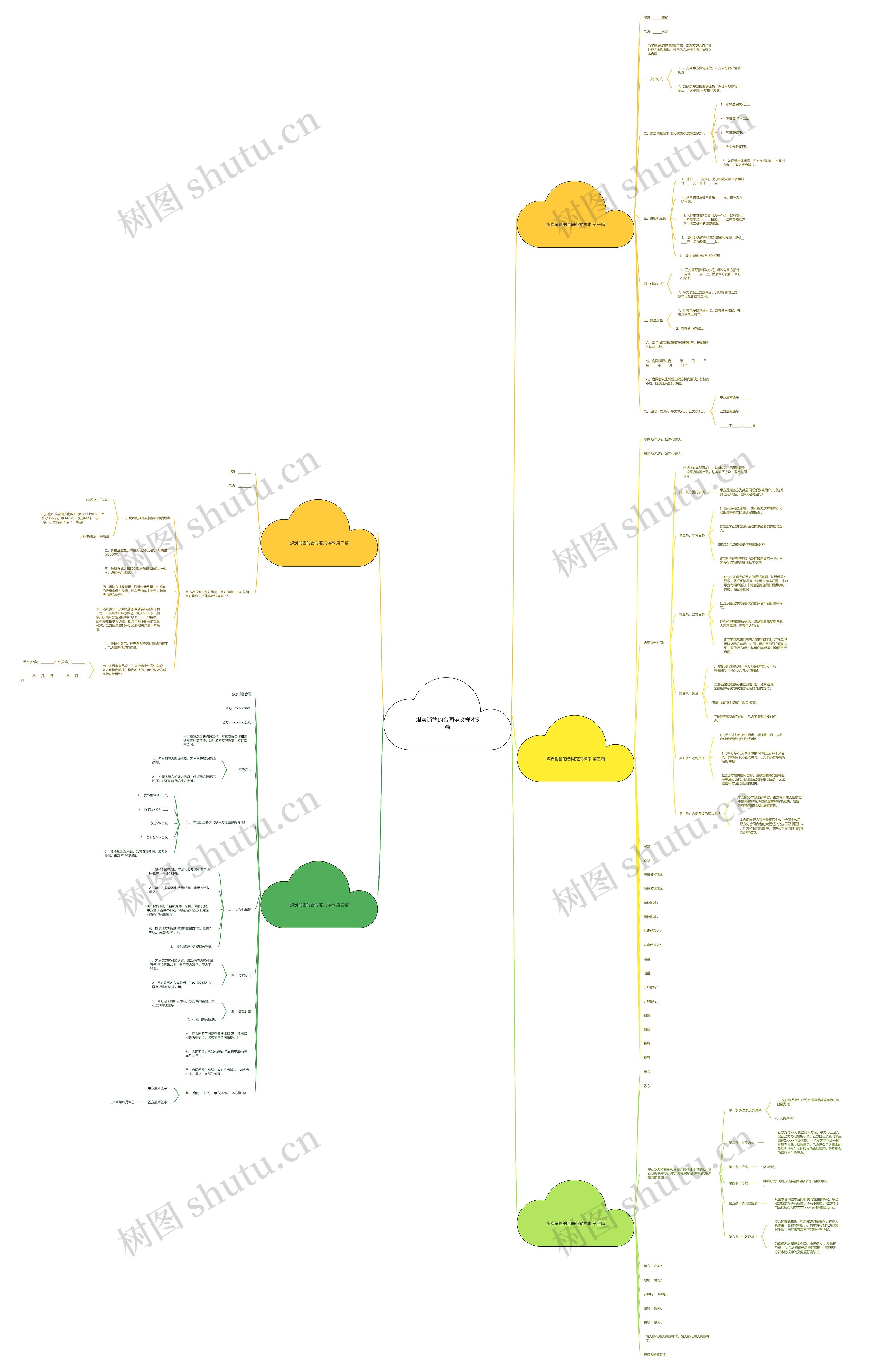 煤炭销售的合同范文样本5篇思维导图
