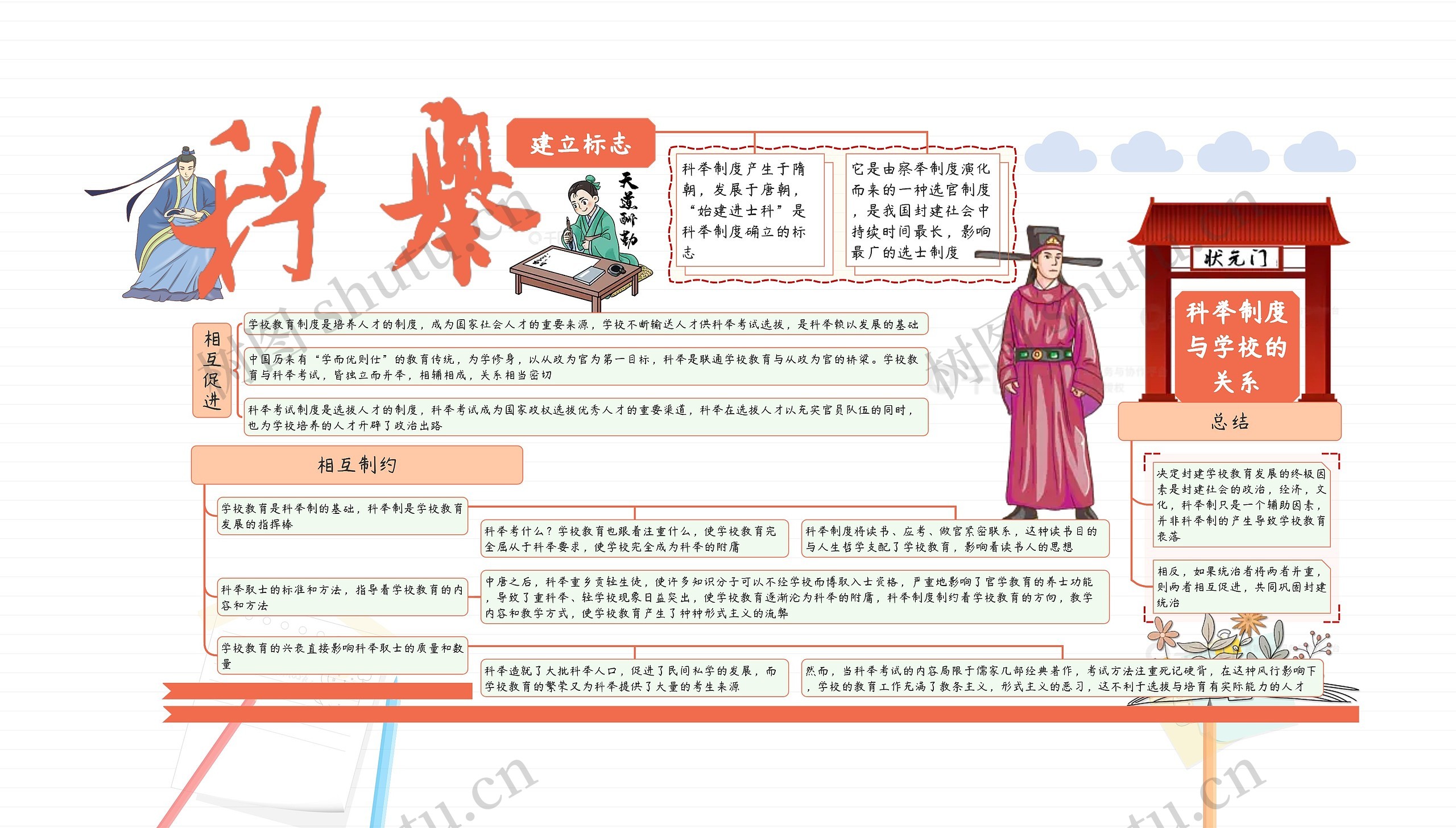 科举制思维导图_编号c6001861-TreeMind树图