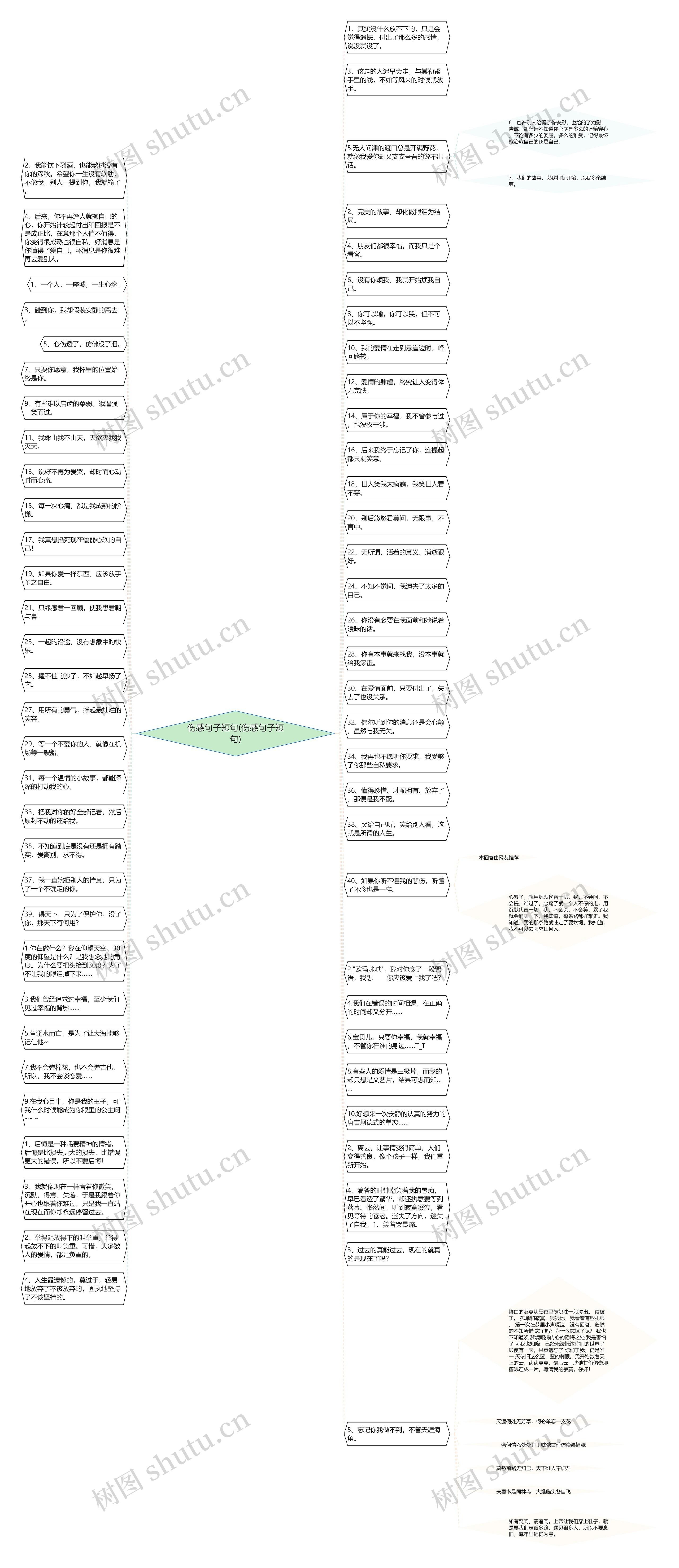 伤感句子短句(伤感句子短句)思维导图