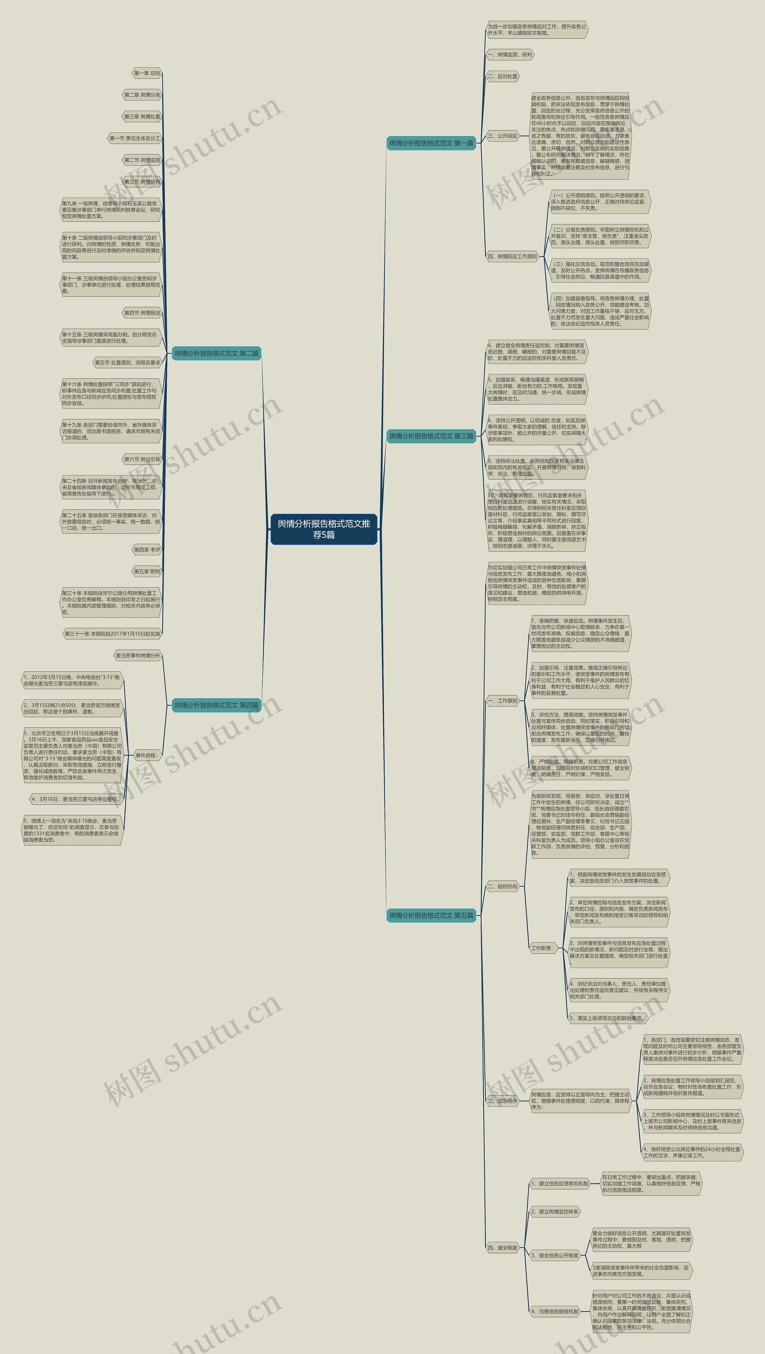 舆情分析报告格式范文推荐5篇思维导图