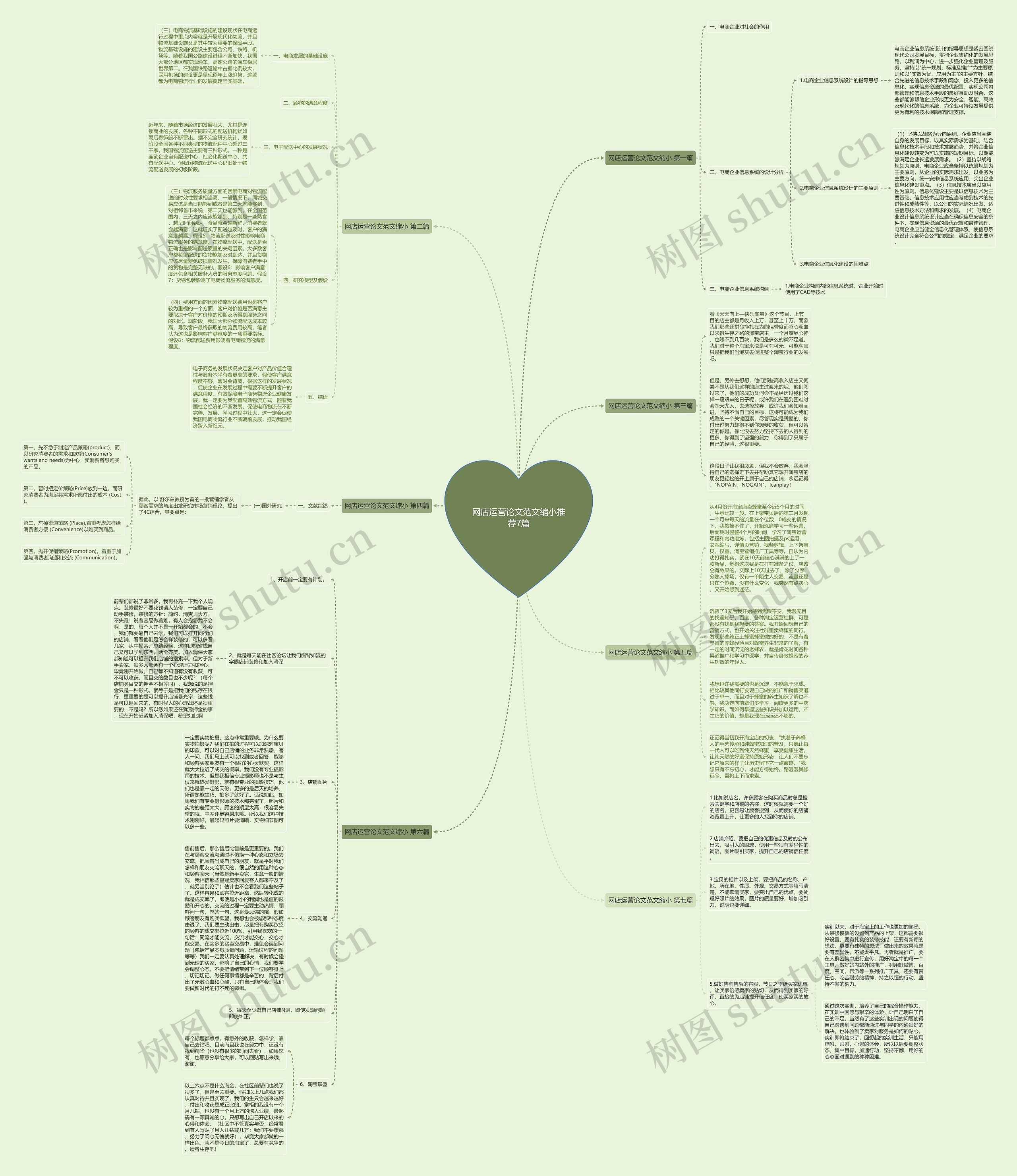 网店运营论文范文缩小推荐7篇思维导图
