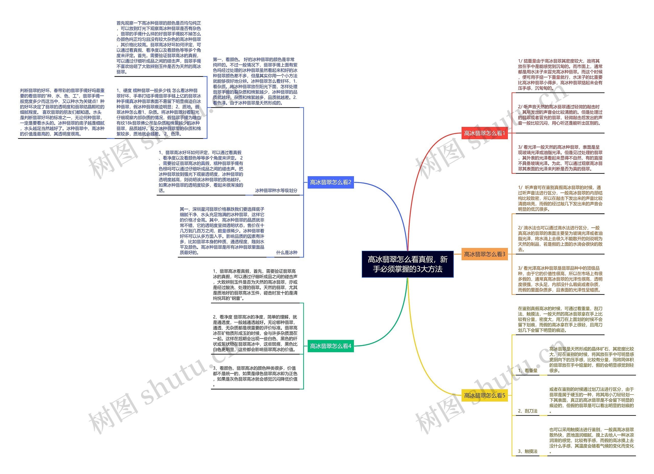 高冰翡翠怎么看真假，新手必须掌握的3大方法思维导图