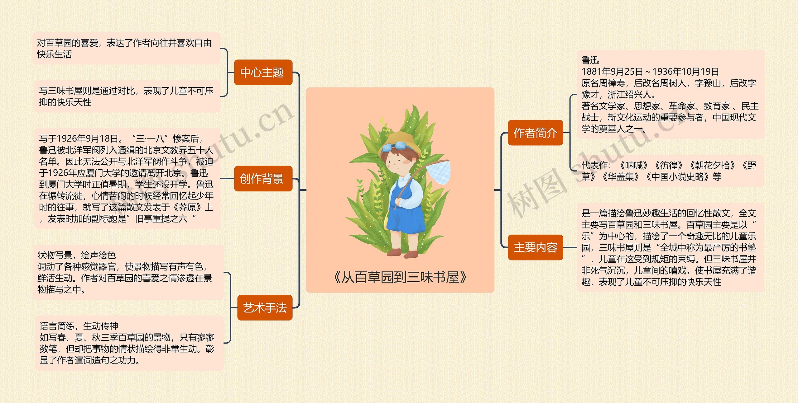 《从百草园到三味书屋》思维导图