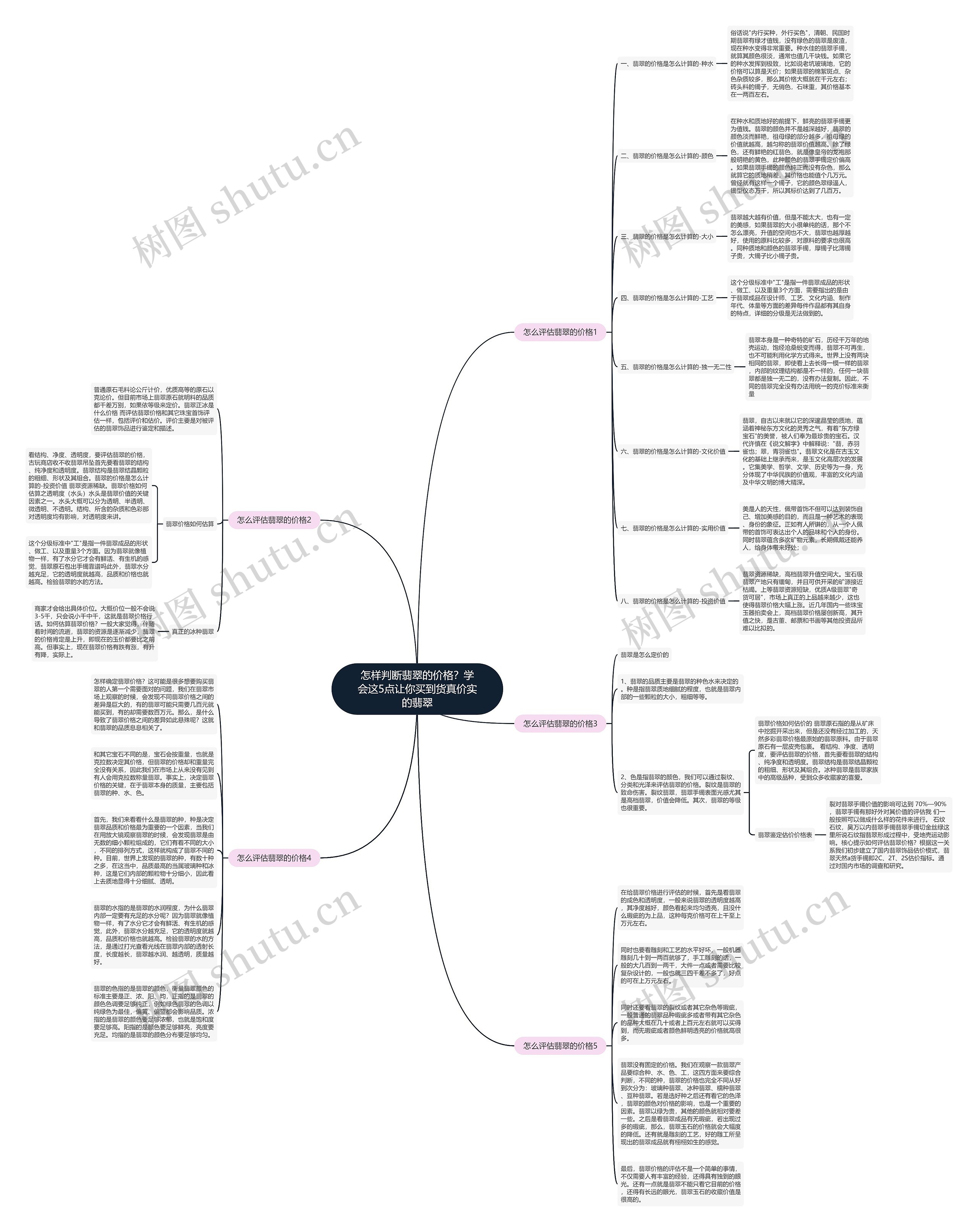 怎样判断翡翠的价格？学会这5点让你买到货真价实的翡翠思维导图