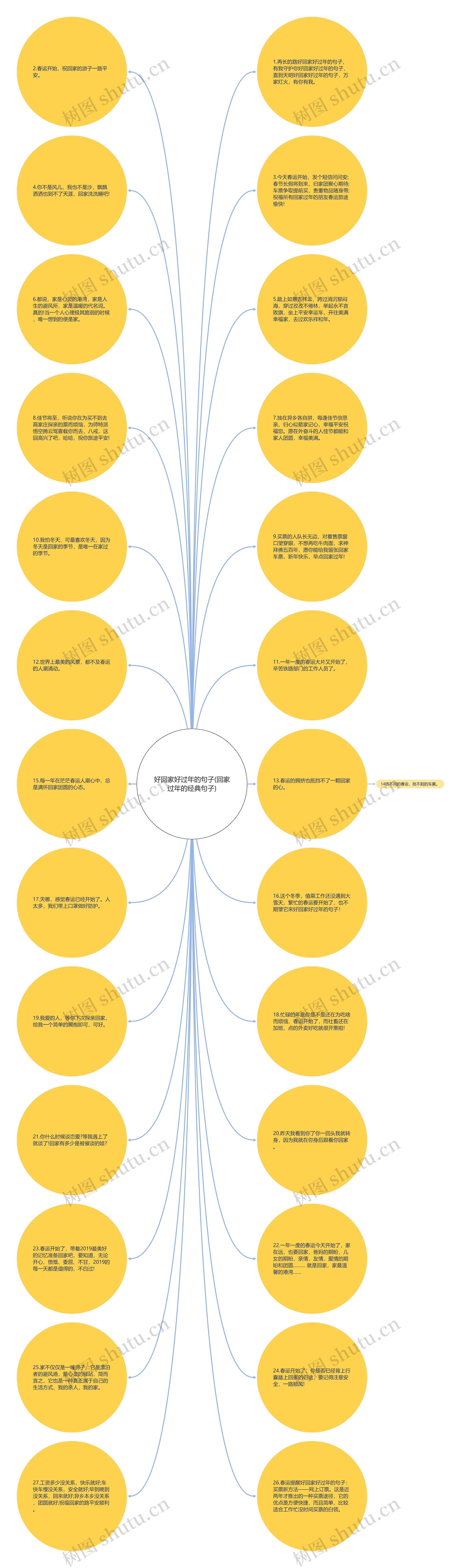 好回家好过年的句子(回家过年的经典句子)思维导图