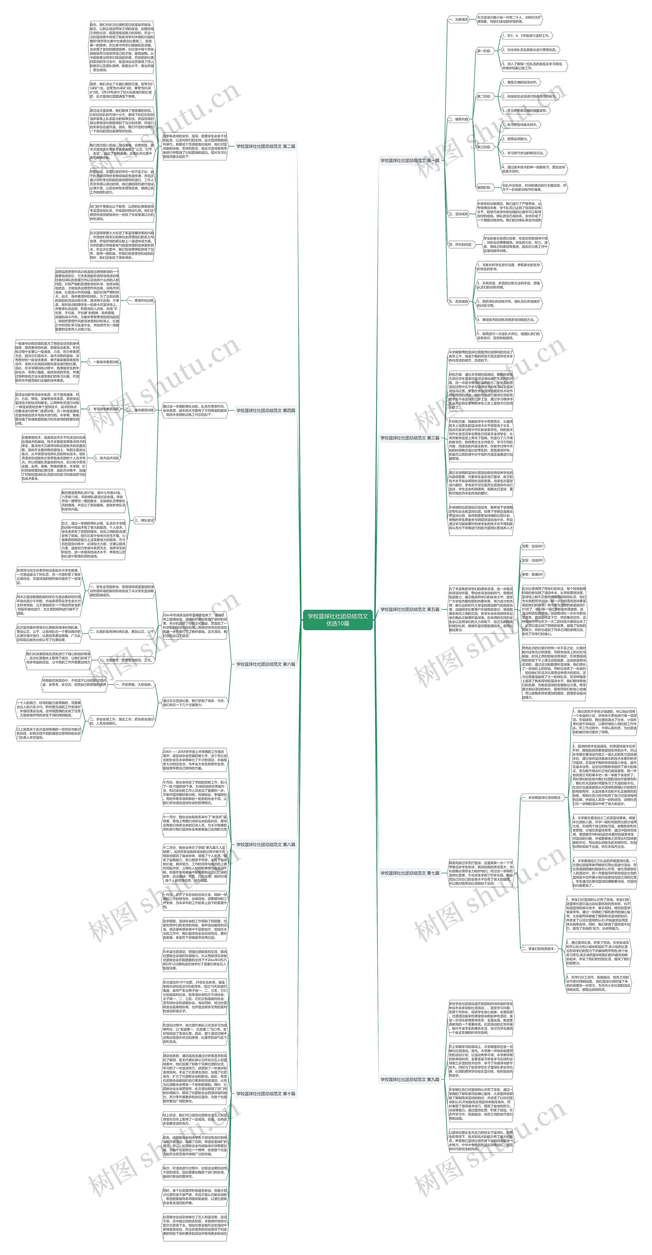 学校篮球社社团总结范文优选10篇思维导图
