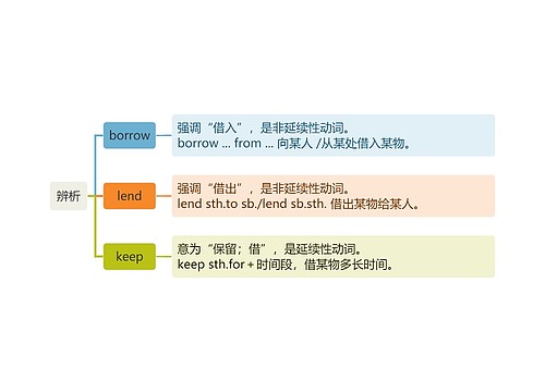 英语词汇辨析思维导图