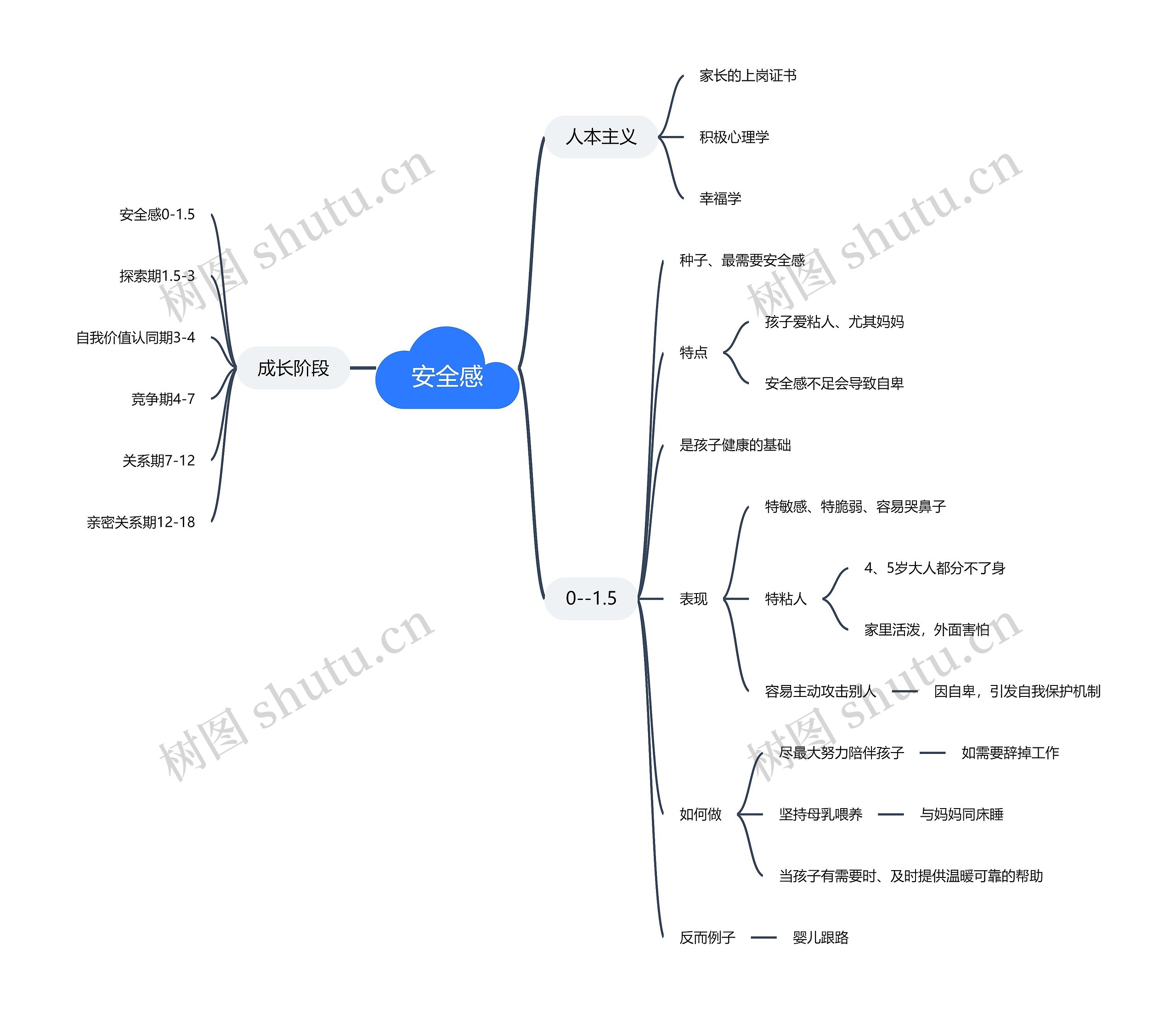 安全感思维导图高清图 安全感思维导图