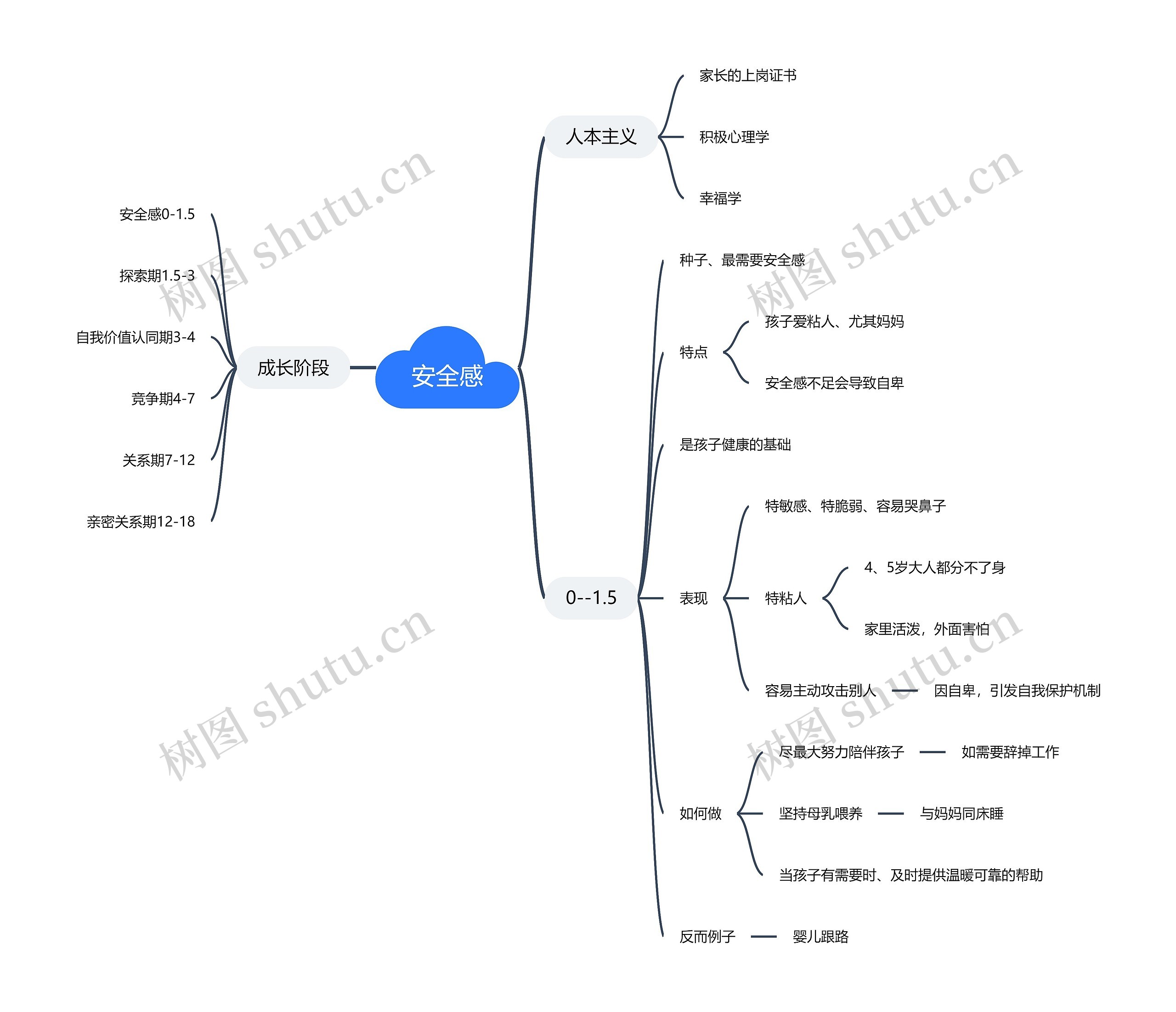 安全感思维导图