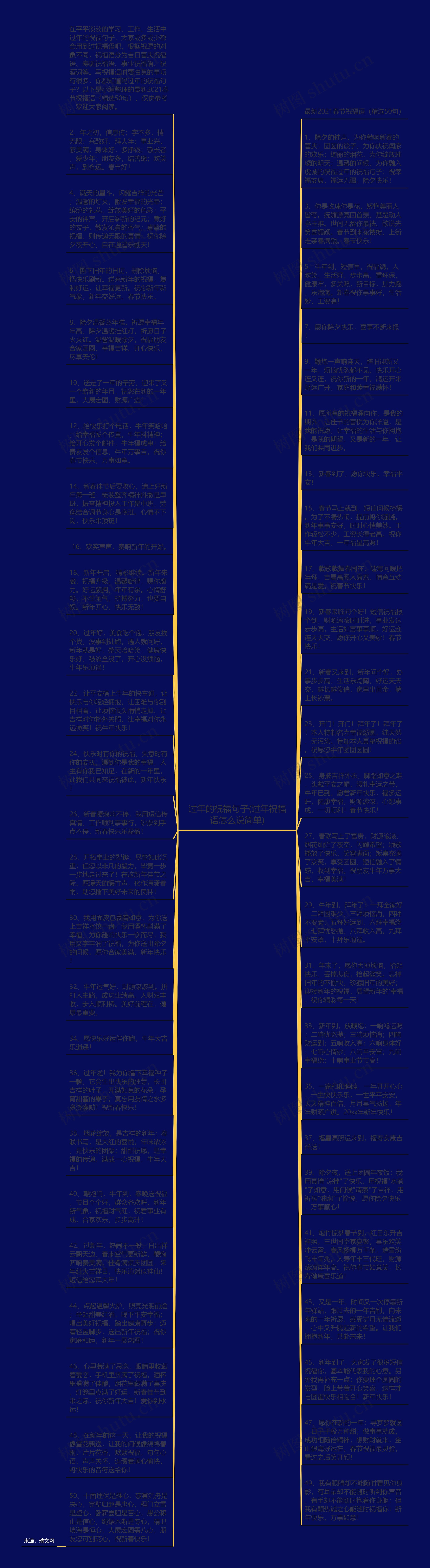 过年的祝福句子(过年祝福语怎么说简单)思维导图