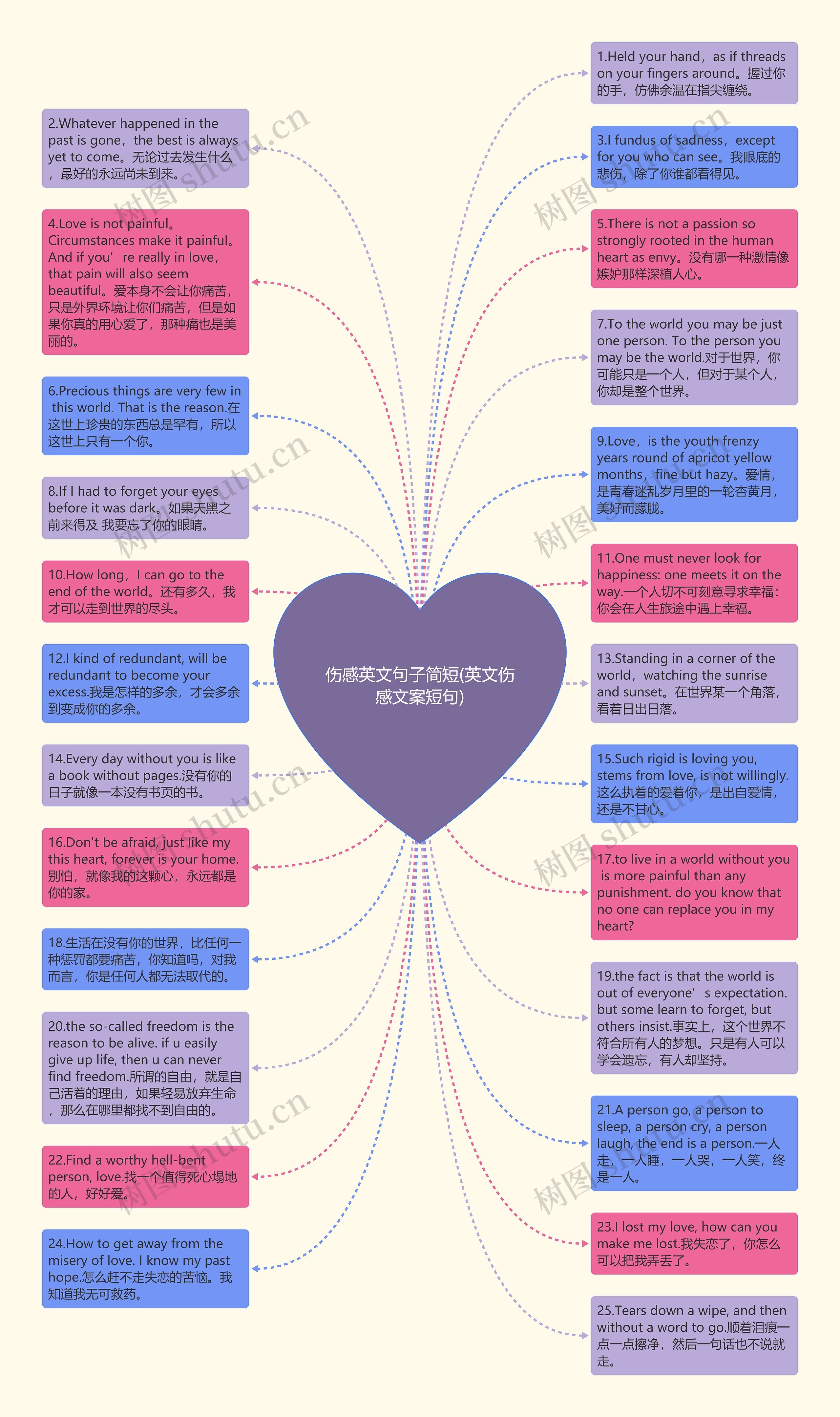 伤感英文句子简短(英文伤感文案短句)思维导图