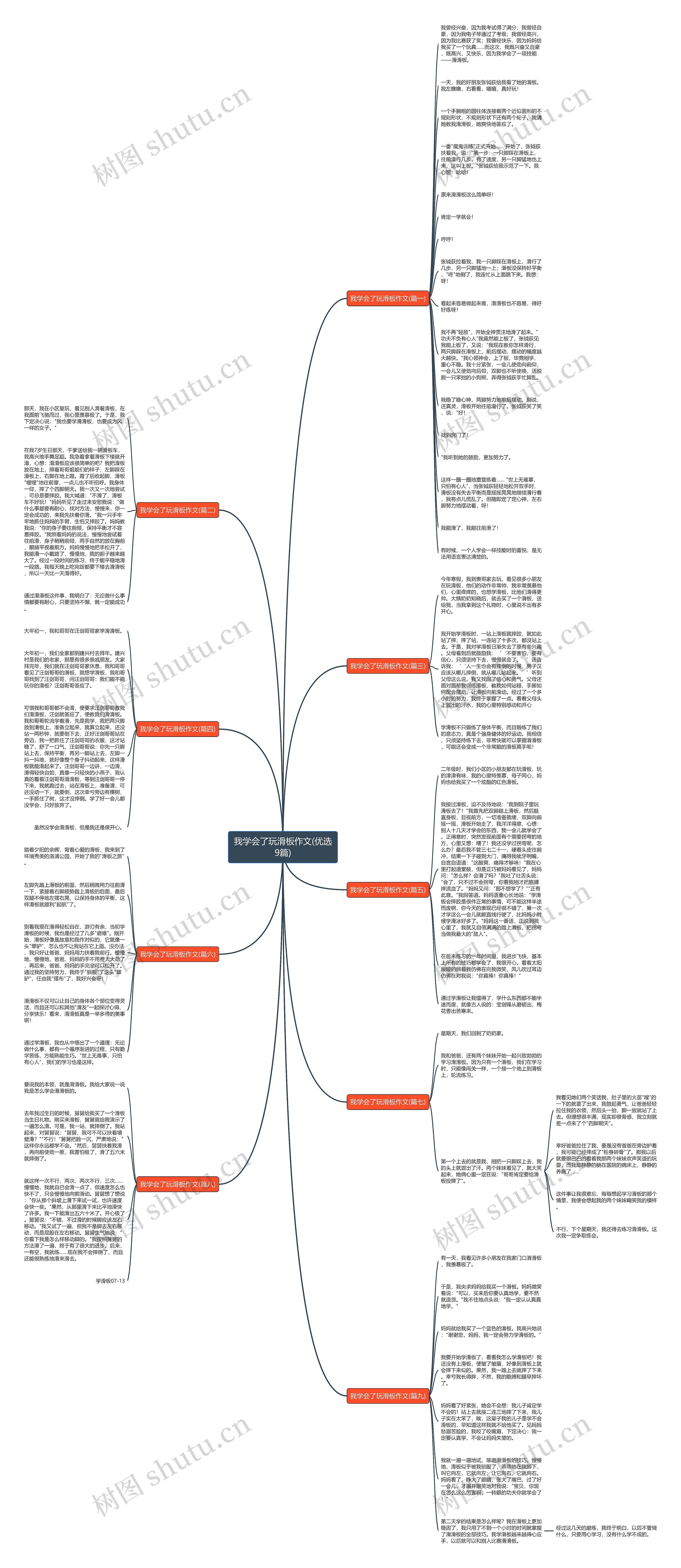 我学会了玩滑板作文(优选9篇)思维导图