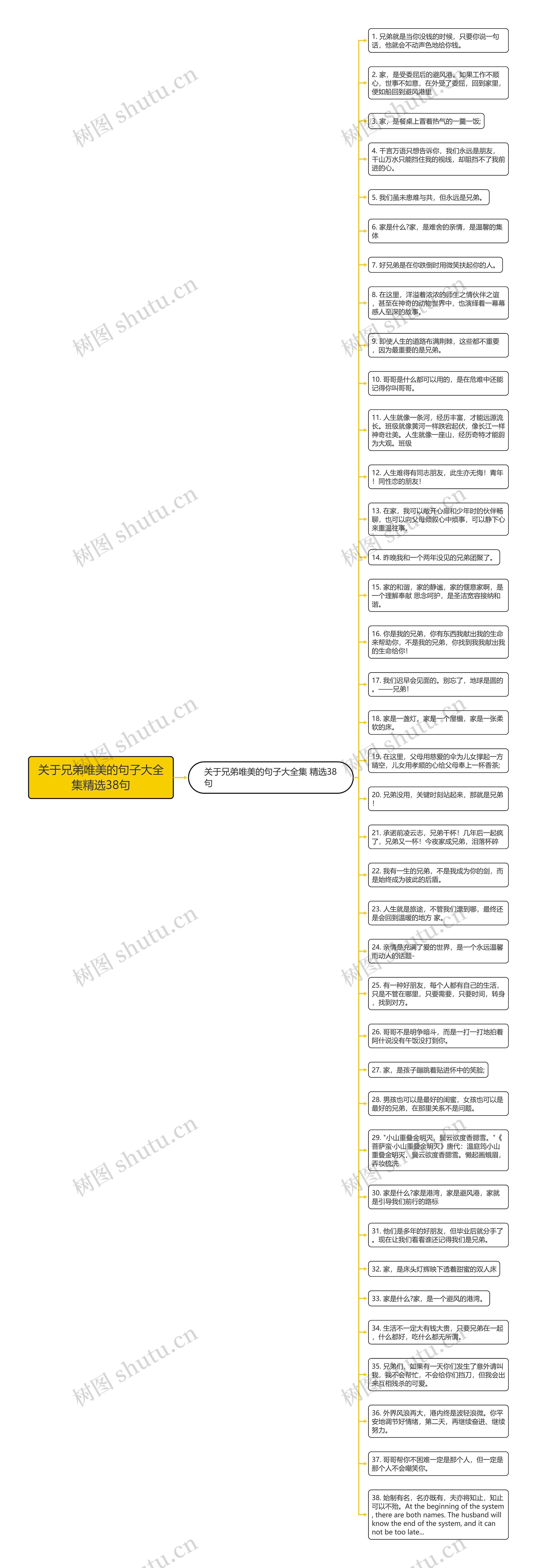 关于兄弟唯美的句子大全集精选38句思维导图