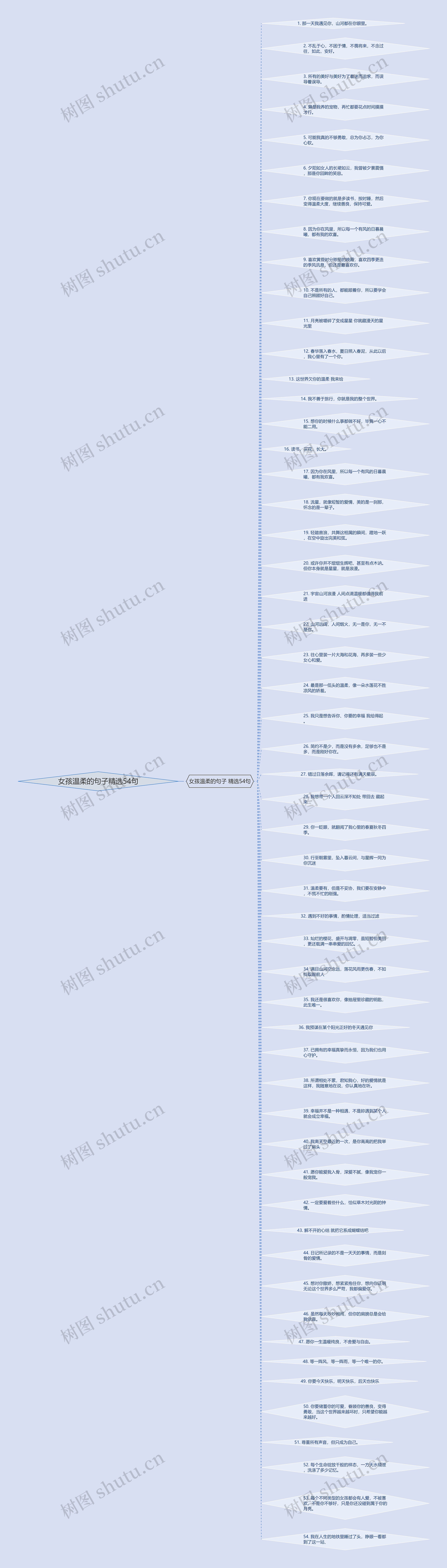 女孩温柔的句子精选54句思维导图