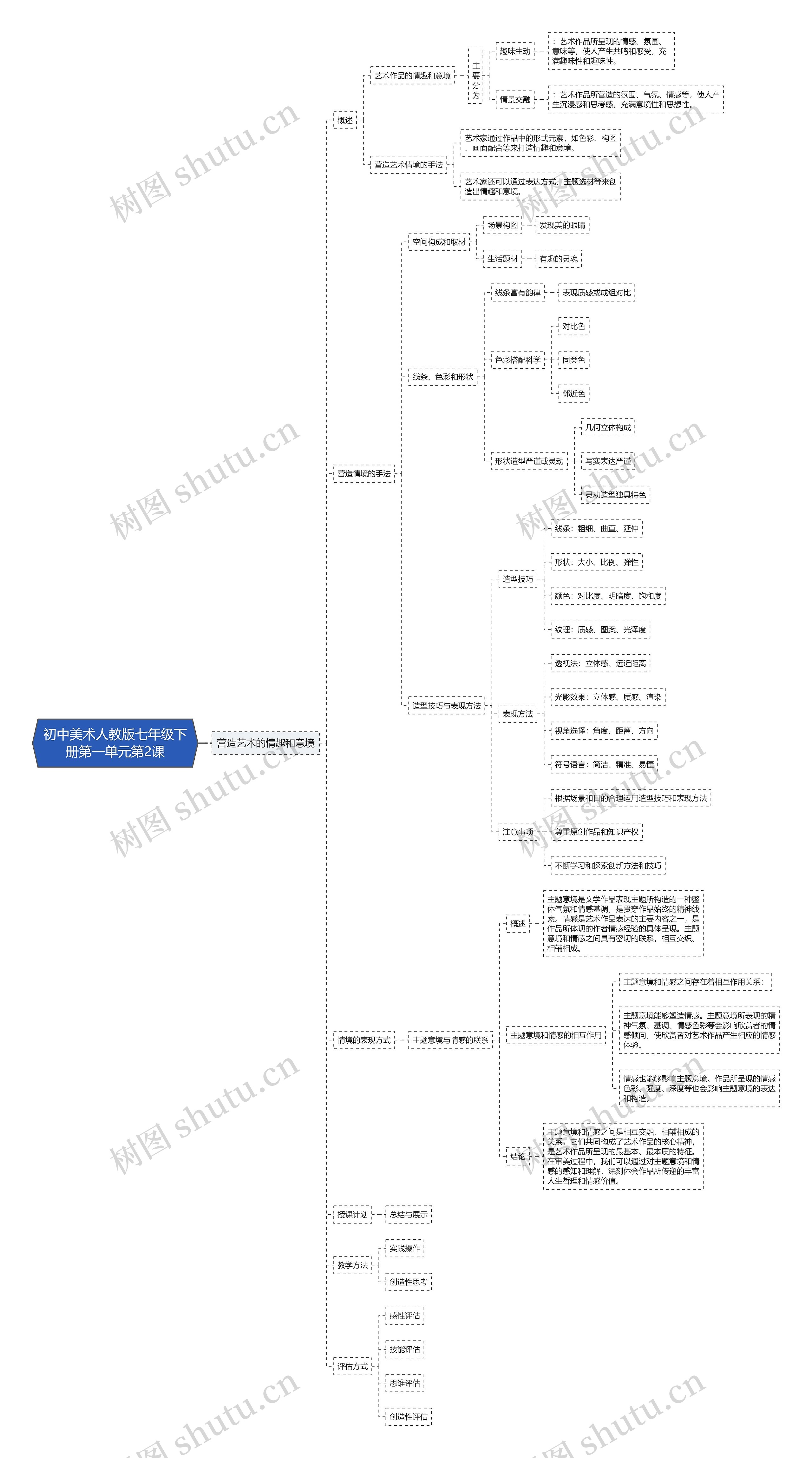 初中美术人教版七年级下册第一单元第2课思维导图高清图 初中美术人教版七年级下册第一单元第2课思维导图