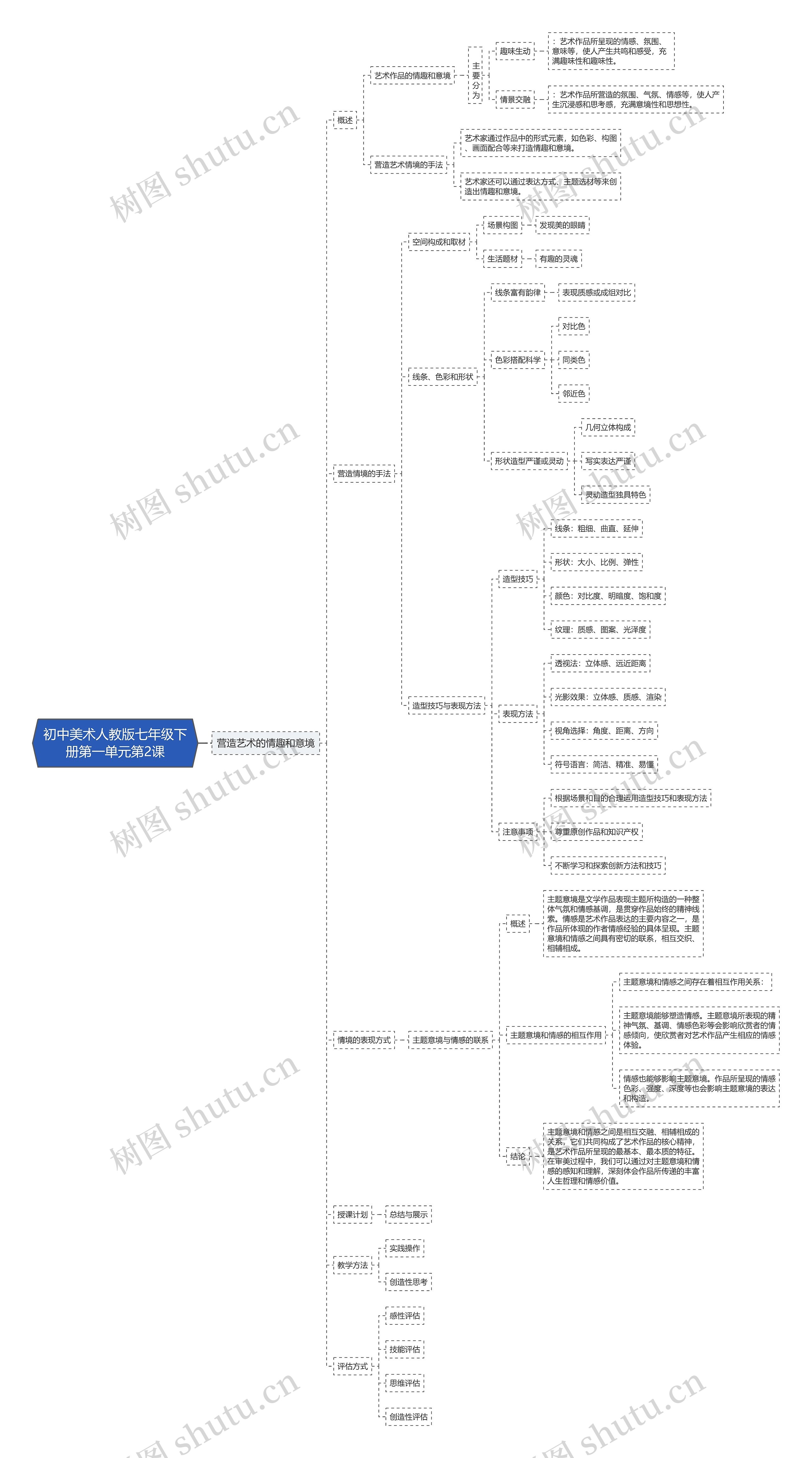 初中美术人教版七年级下册第一单元第2课思维导图