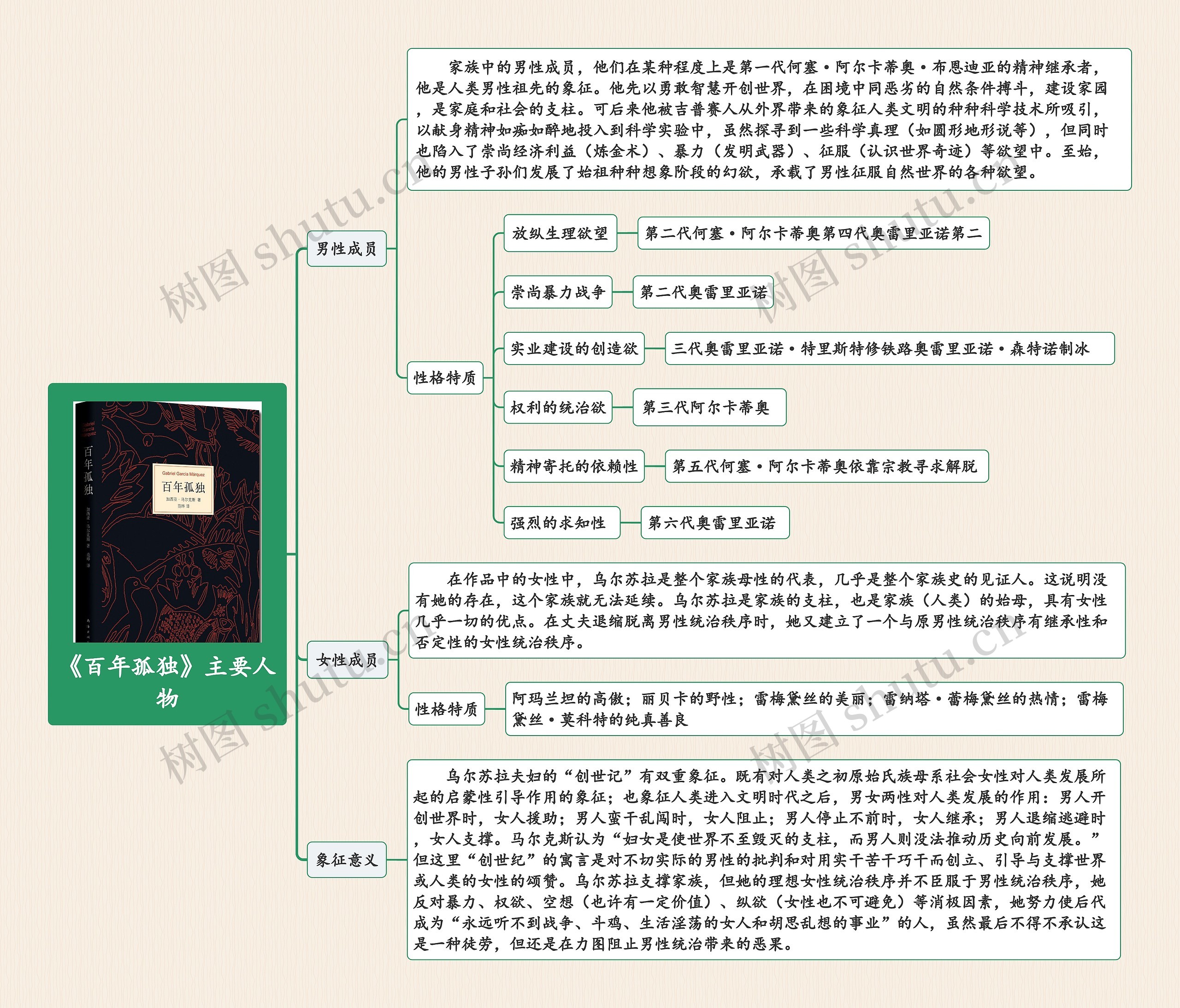 《百年孤独》主要人物思维导图