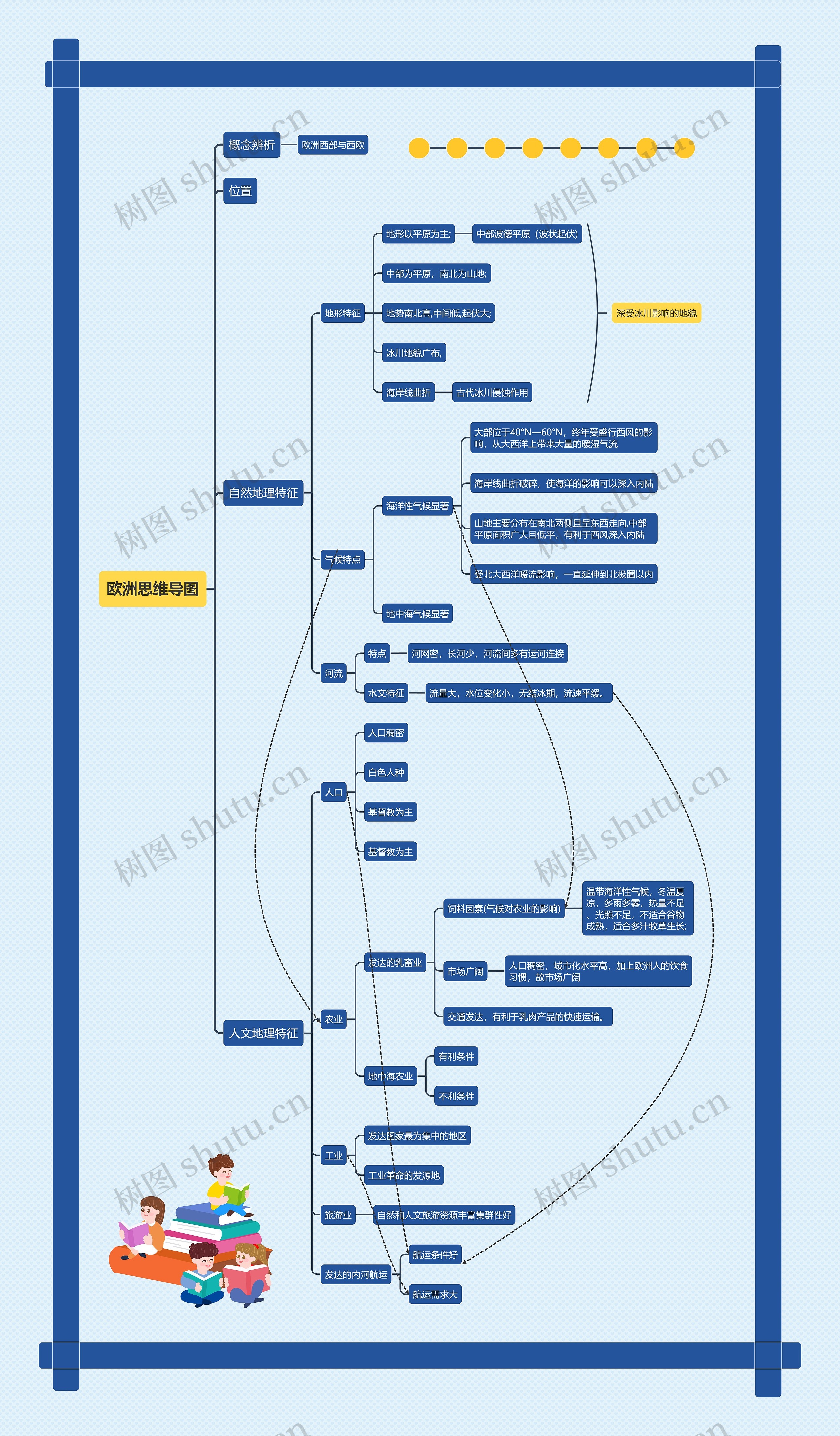 欧洲思维导图
