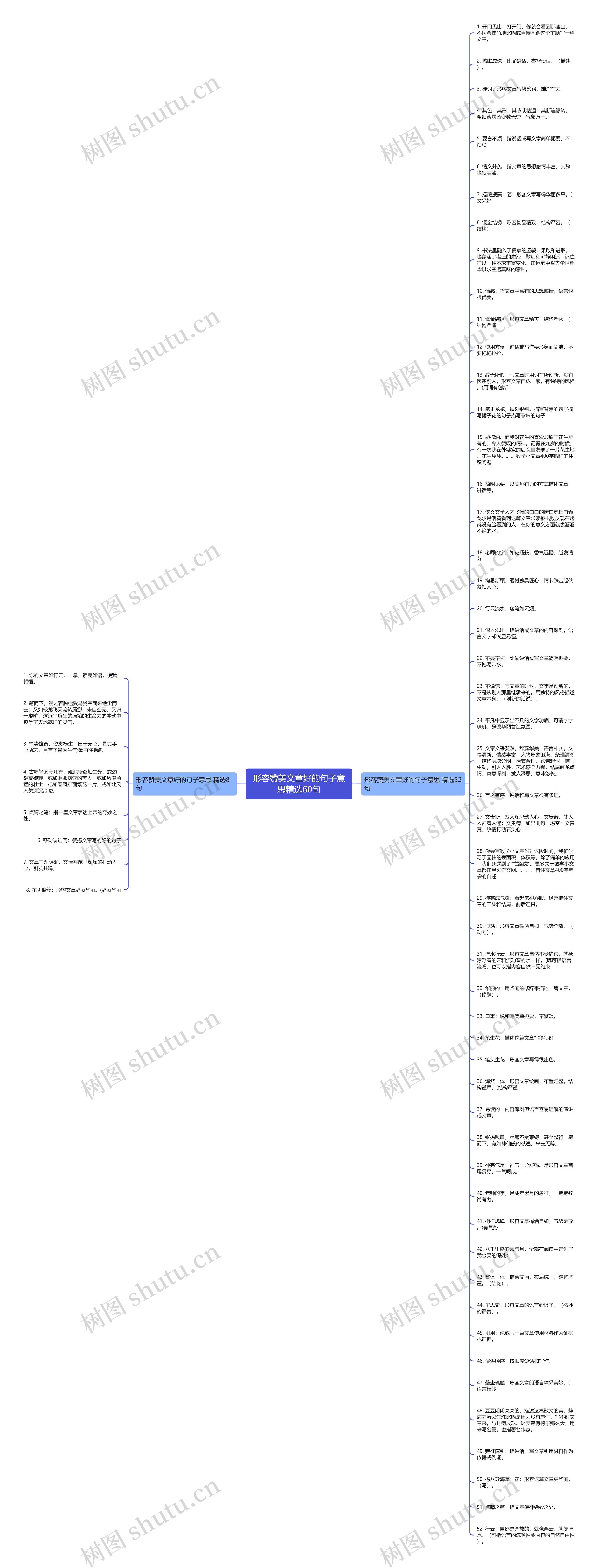 形容赞美文章好的句子意思精选60句思维导图