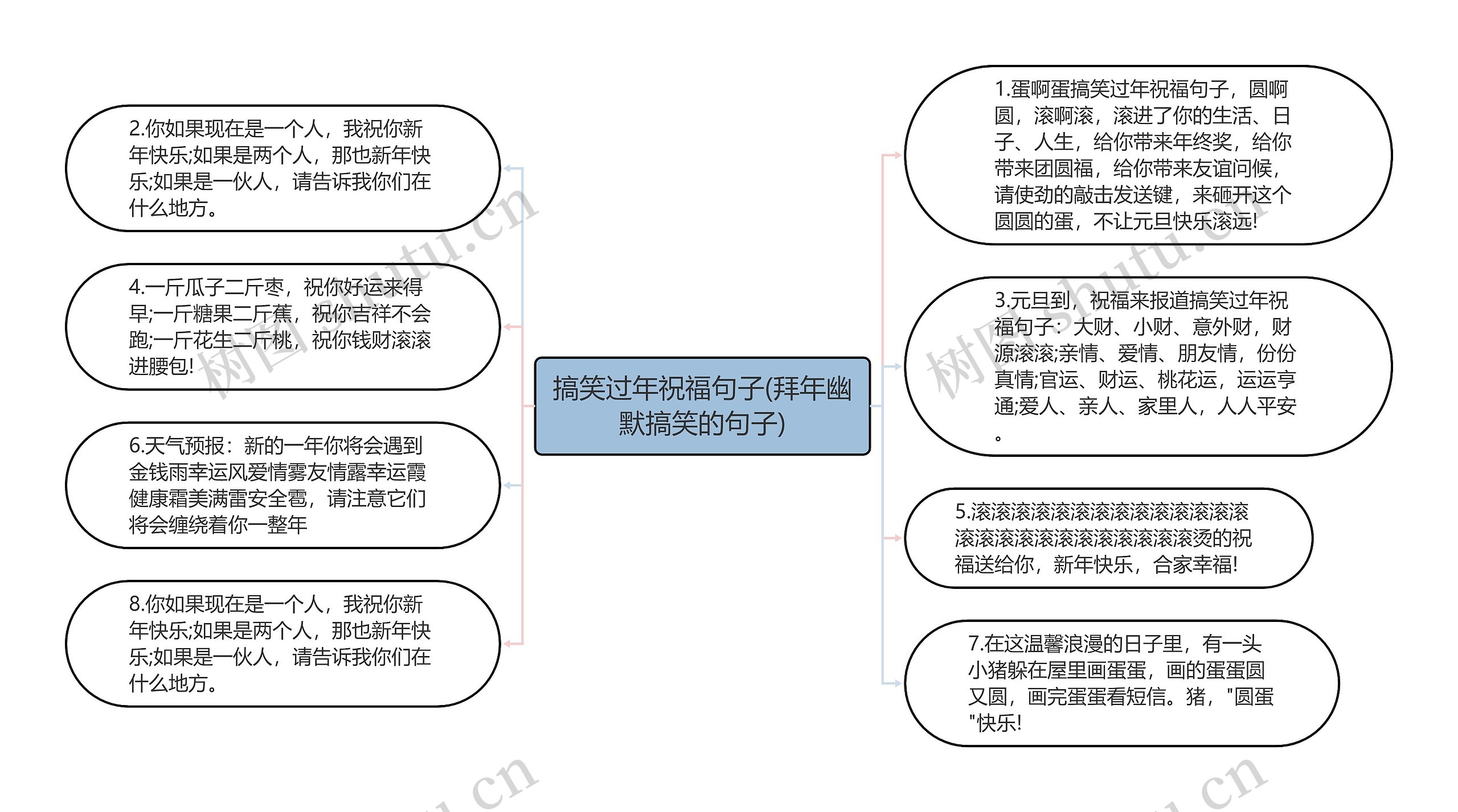 搞笑过年祝福句子(拜年幽默搞笑的句子)思维导图