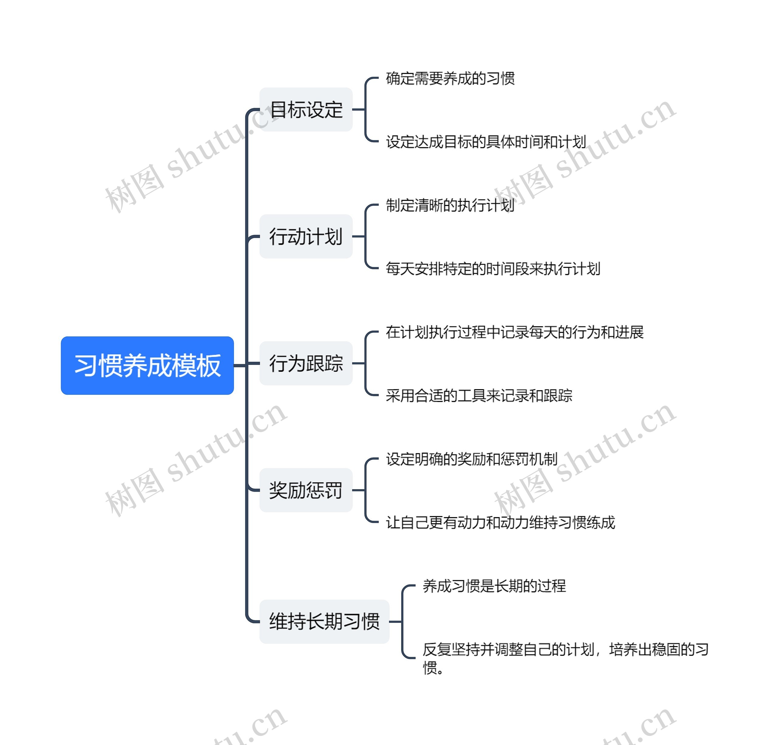 习惯养成思维导图