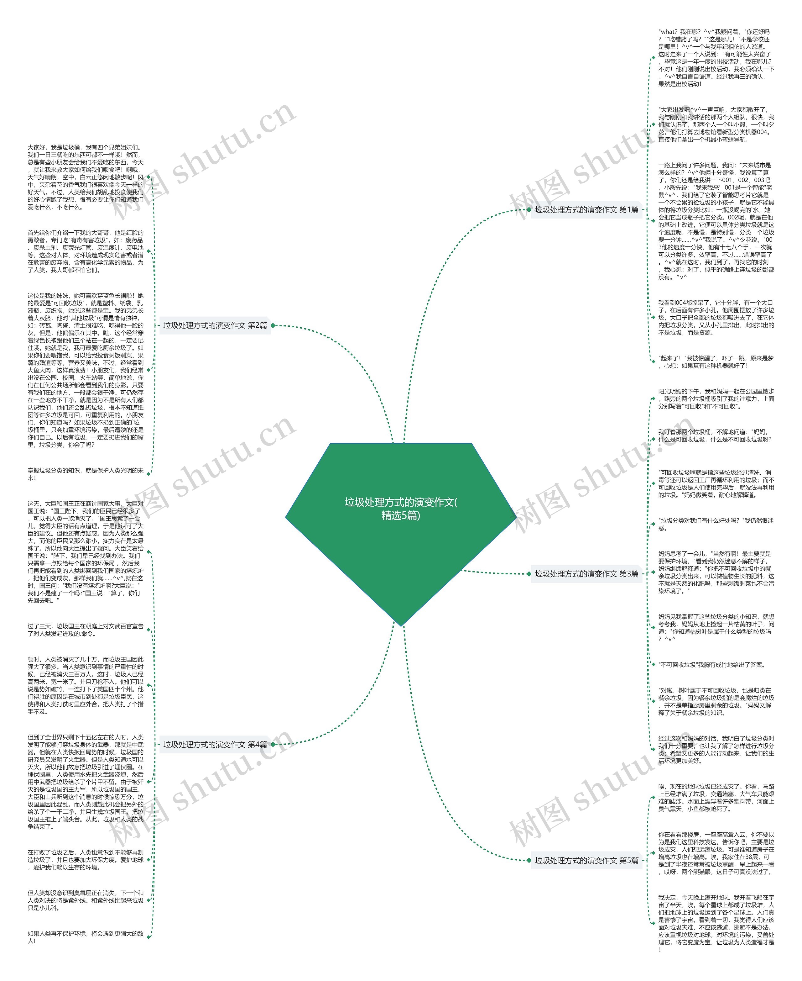 垃圾处理方式的演变作文(精选5篇)思维导图