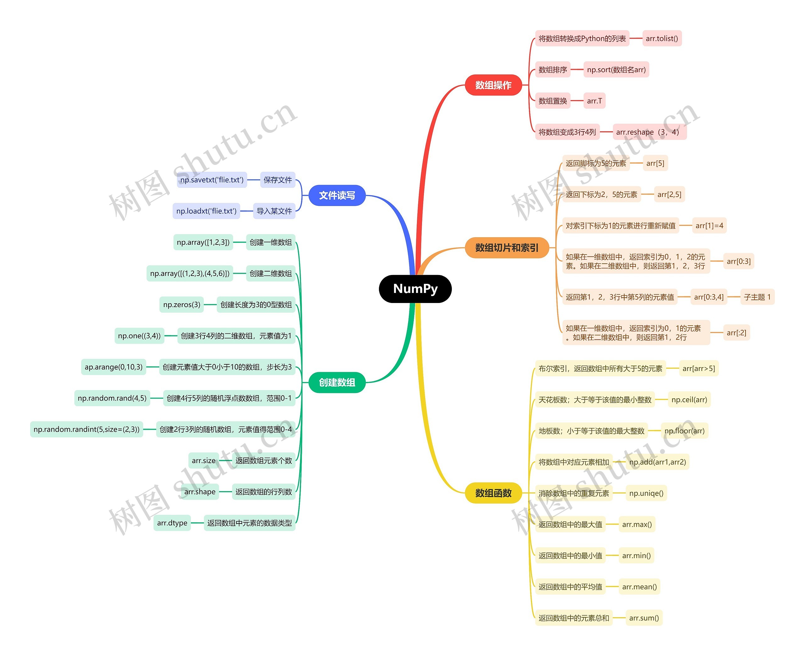 NumPy思维导图
