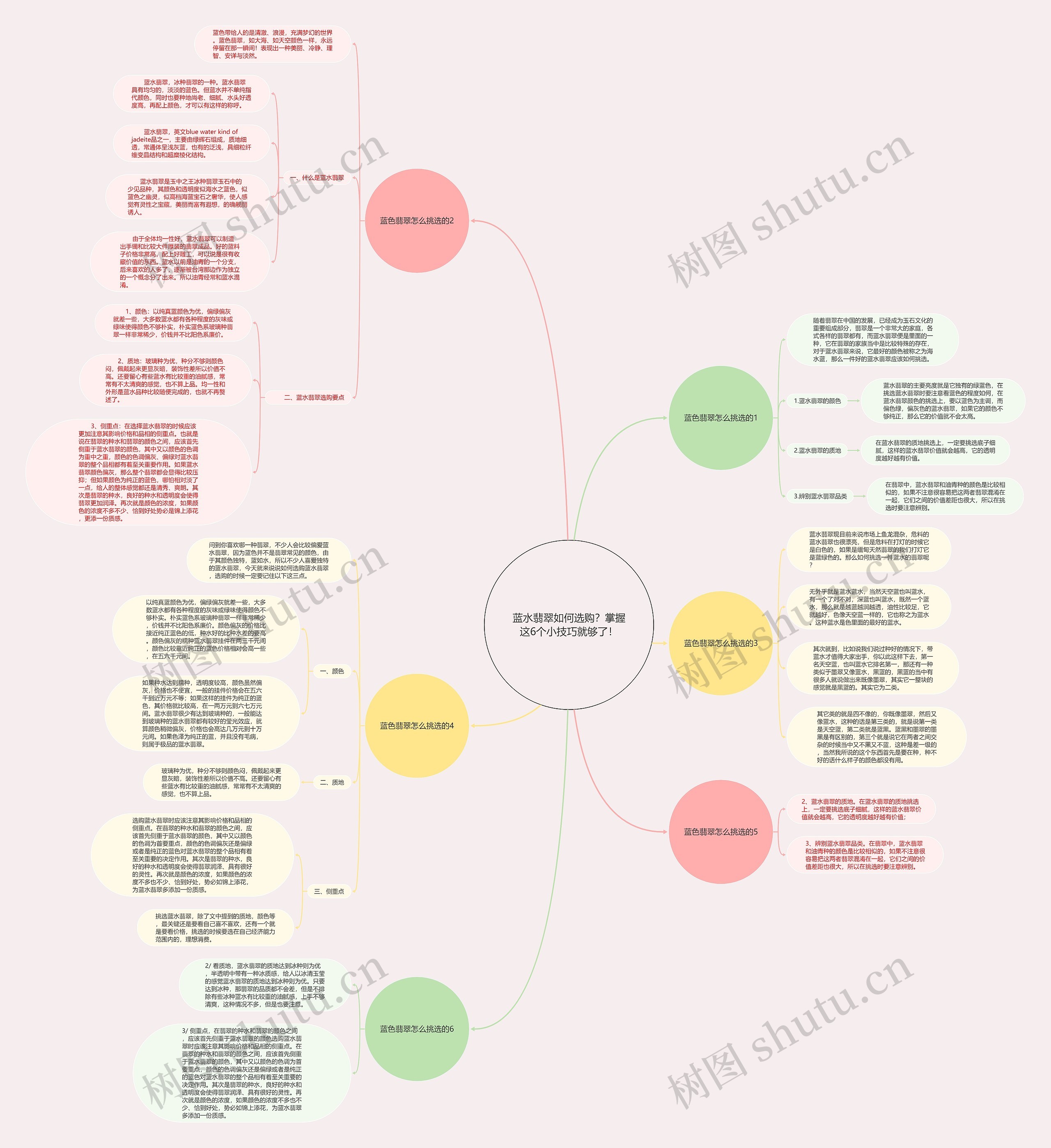 蓝水翡翠如何选购？掌握这6个小技巧就够了！思维导图