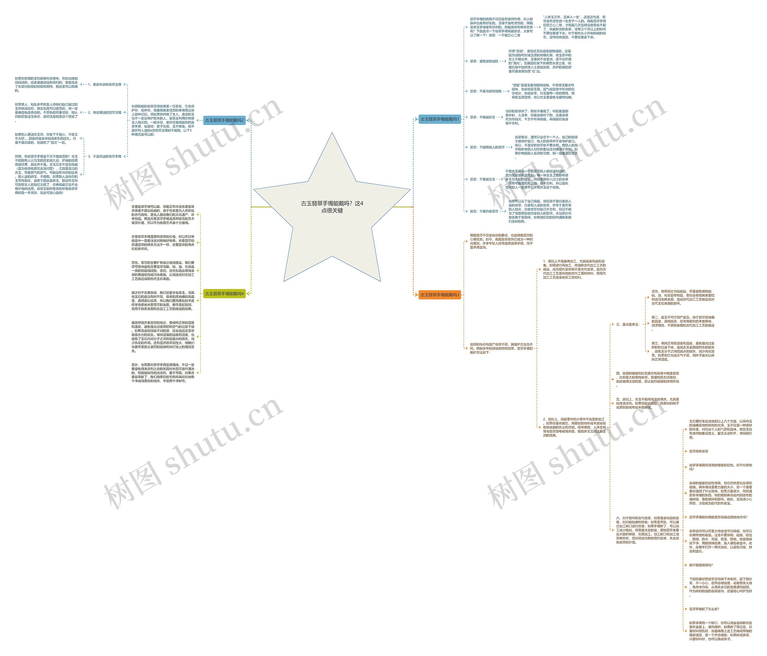 古玉翡翠手镯能戴吗？这4点很关键思维导图