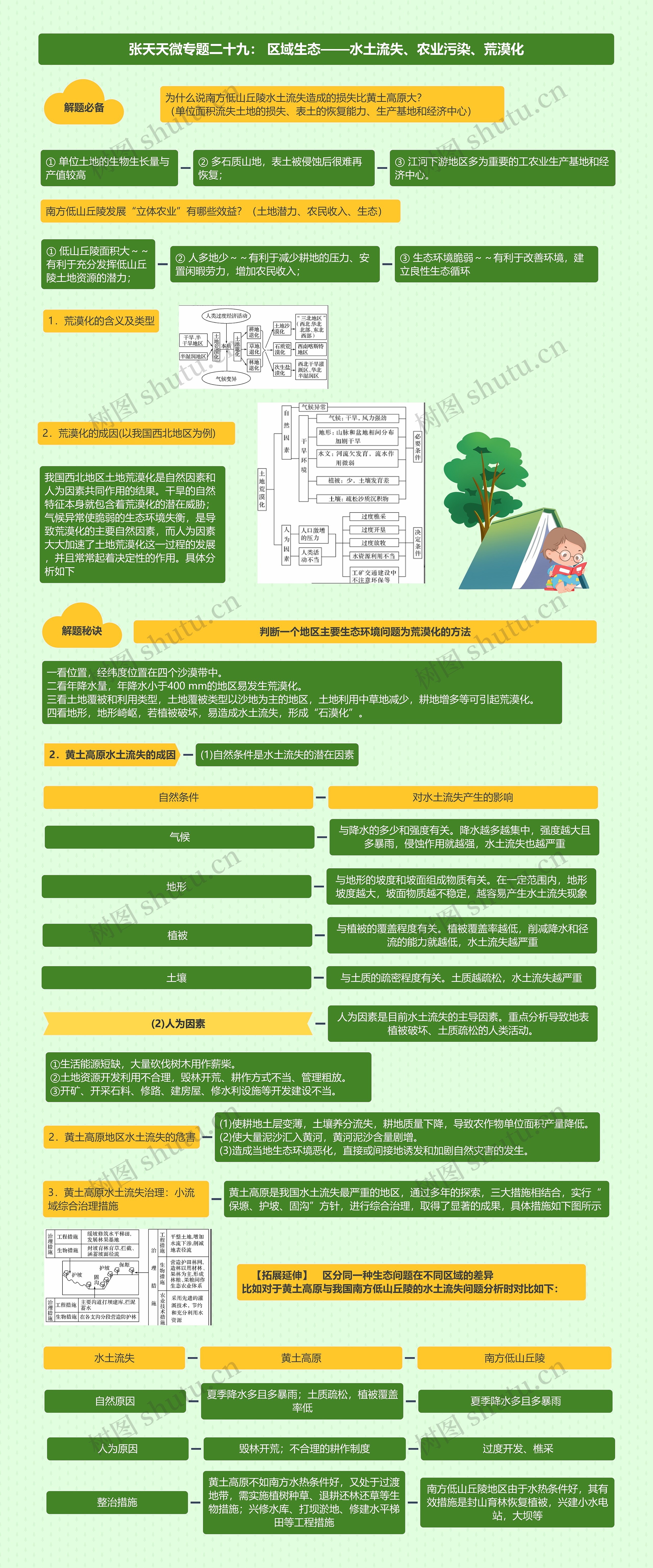 张天天微专题二十九： 区域生态——水土流失、农业污染、荒漠化