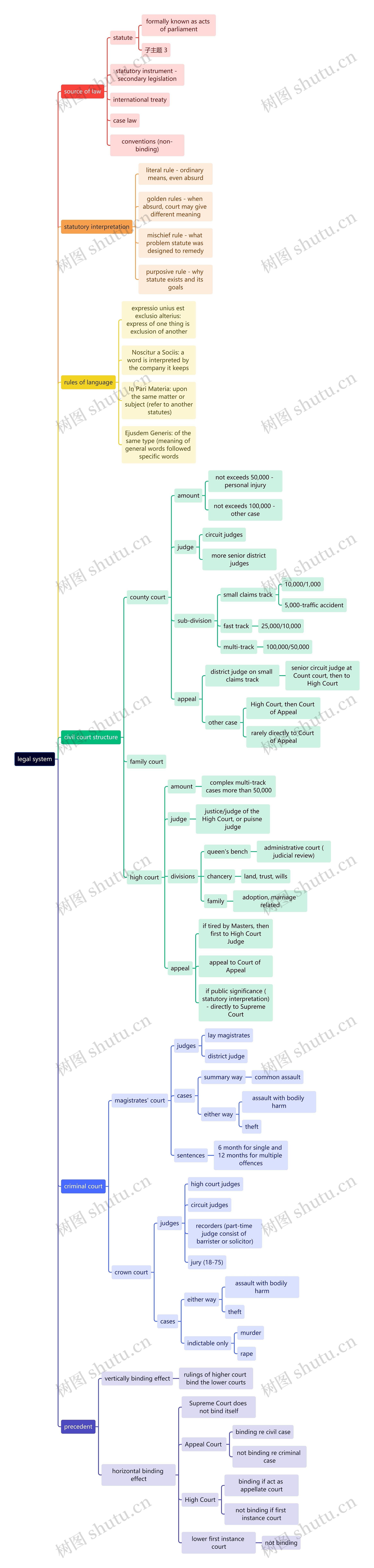 legal system思维导图