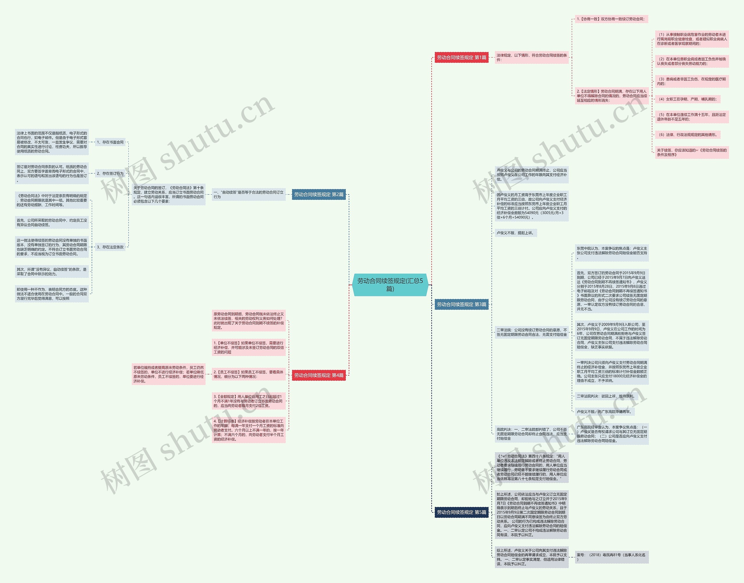 劳动合同续签规定(汇总5篇)思维导图