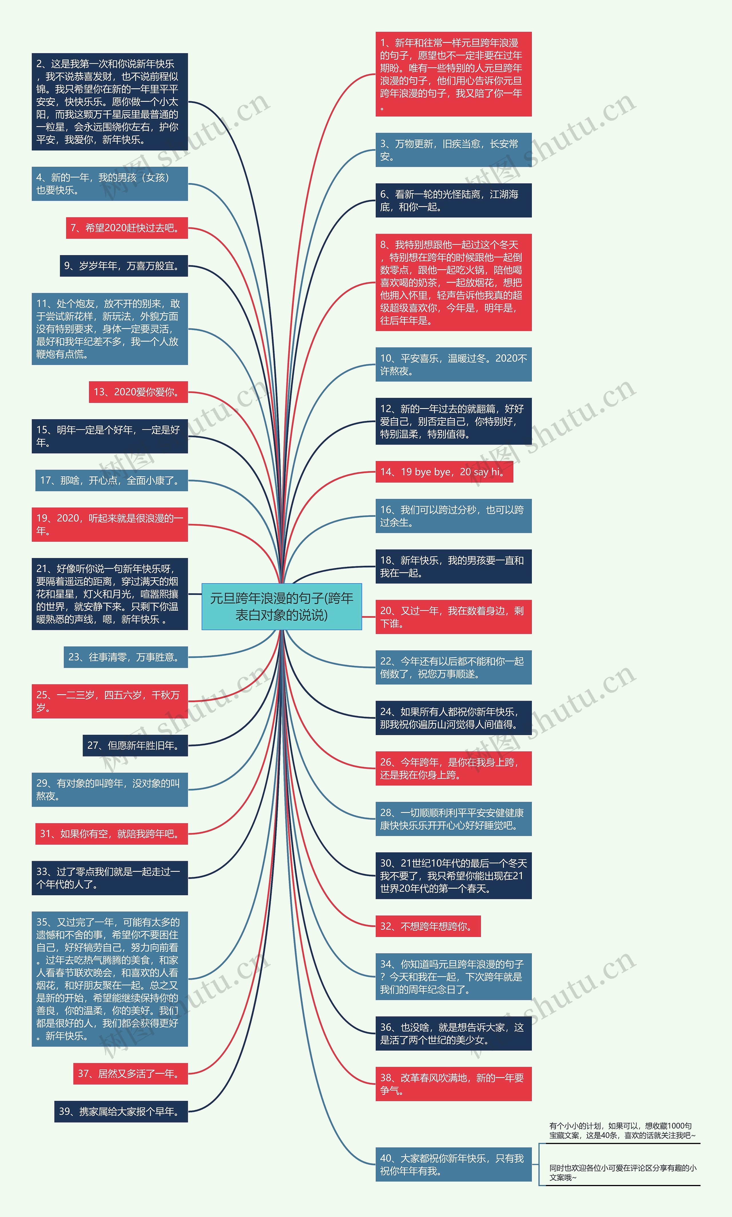 元旦跨年浪漫的句子(跨年表白对象的说说)思维导图