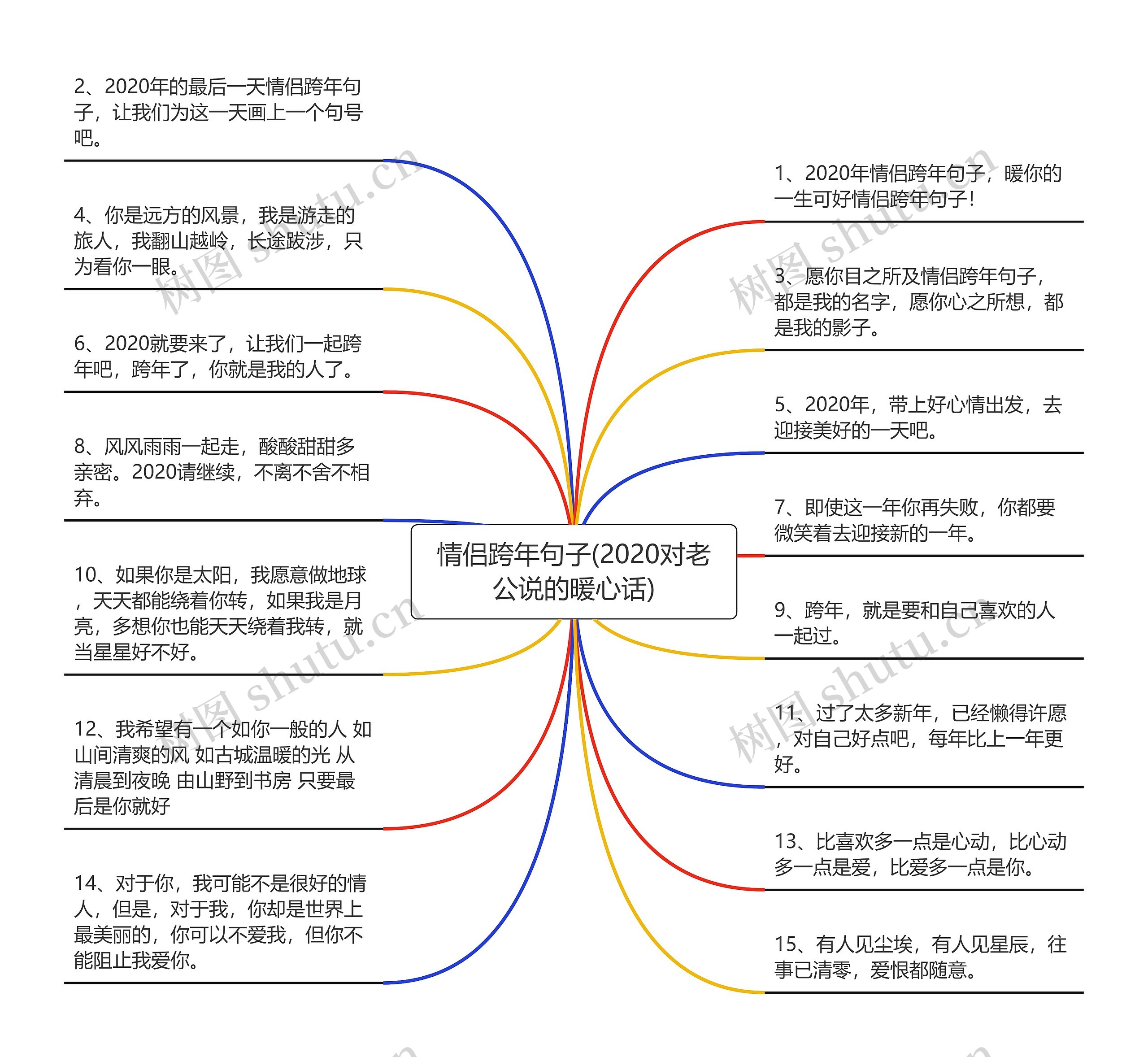 情侣跨年句子(2020对老公说的暖心话)思维导图