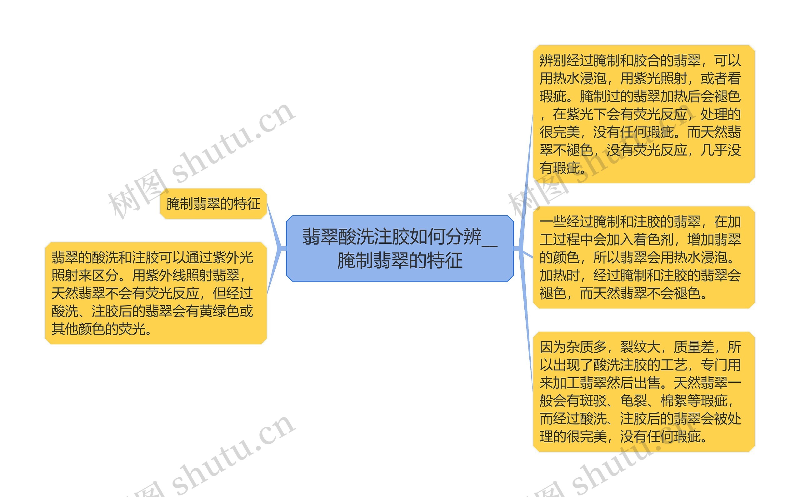 翡翠酸洗注胶如何分辨__腌制翡翠的特征思维导图