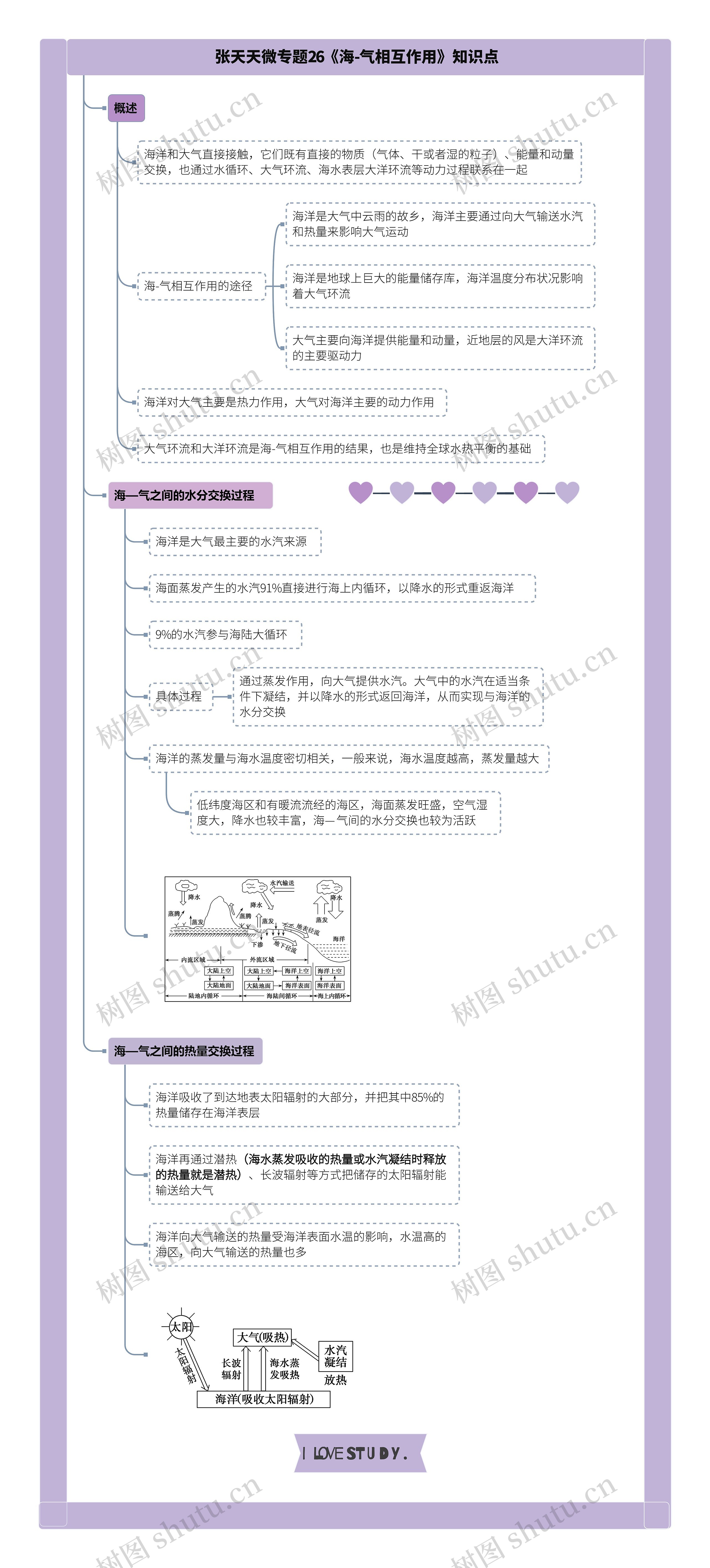 张天天微专题26《海-气相互作用》知识点