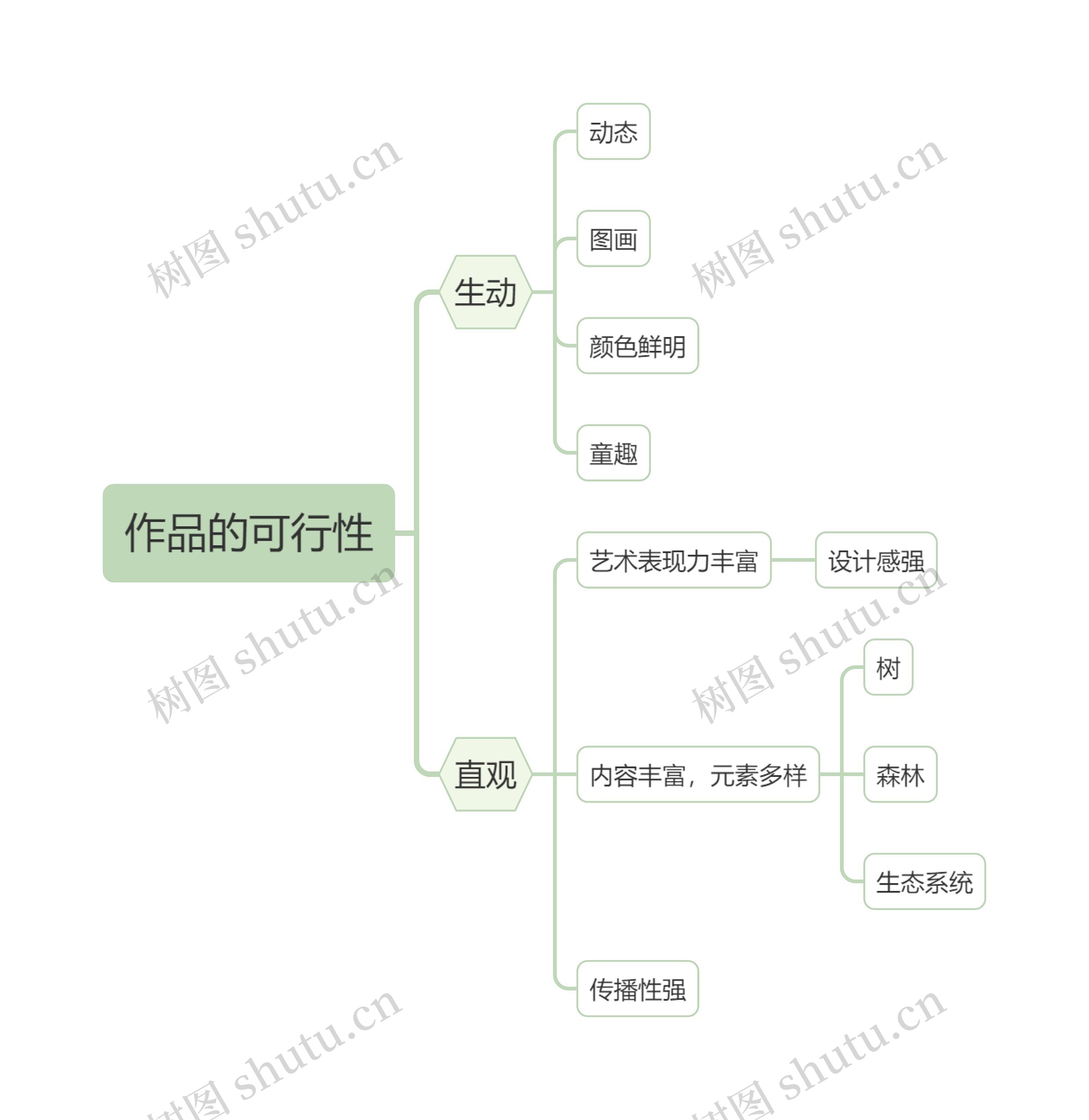 ﻿作品的可行性思维导图