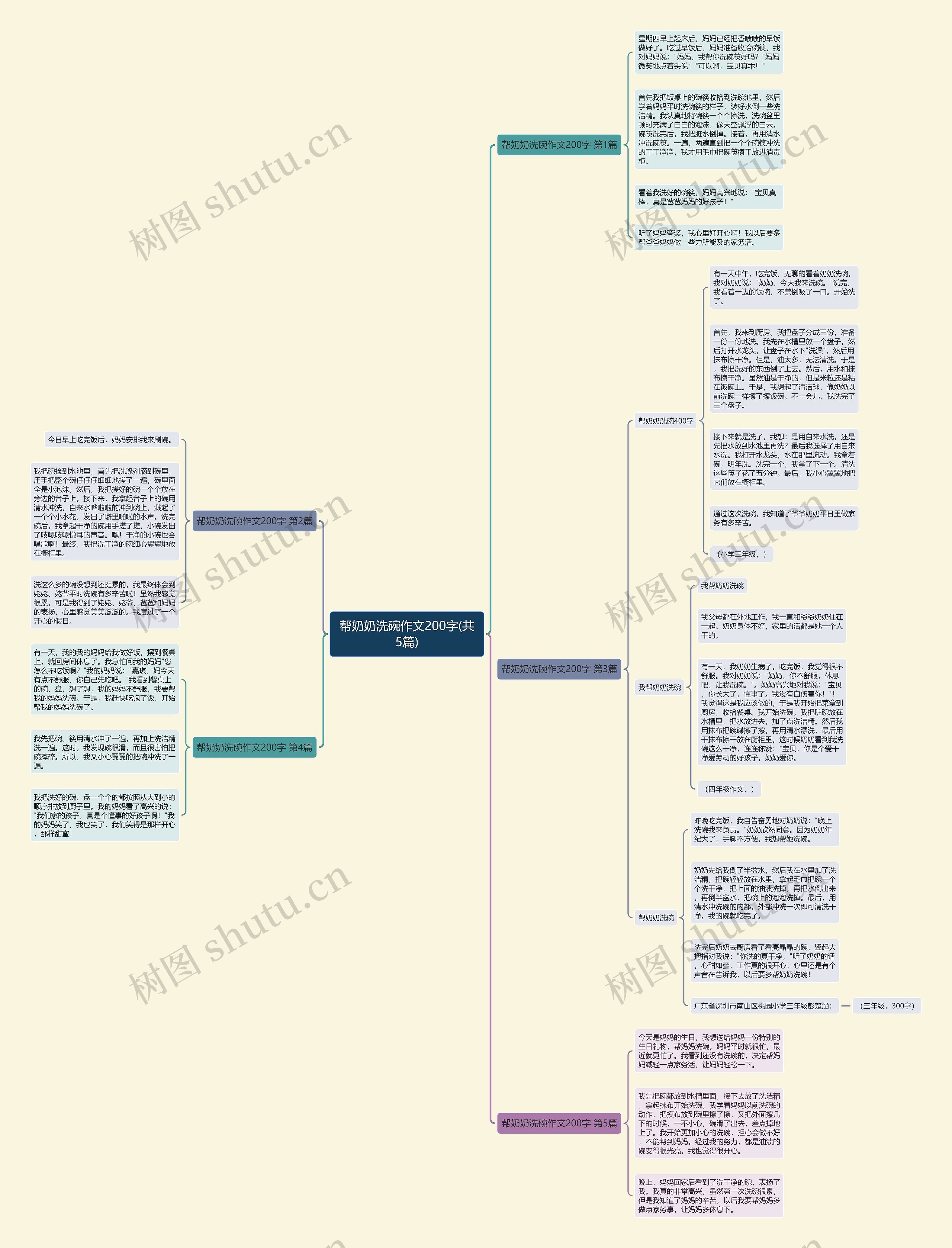 帮奶奶洗碗作文200字(共5篇)思维导图
