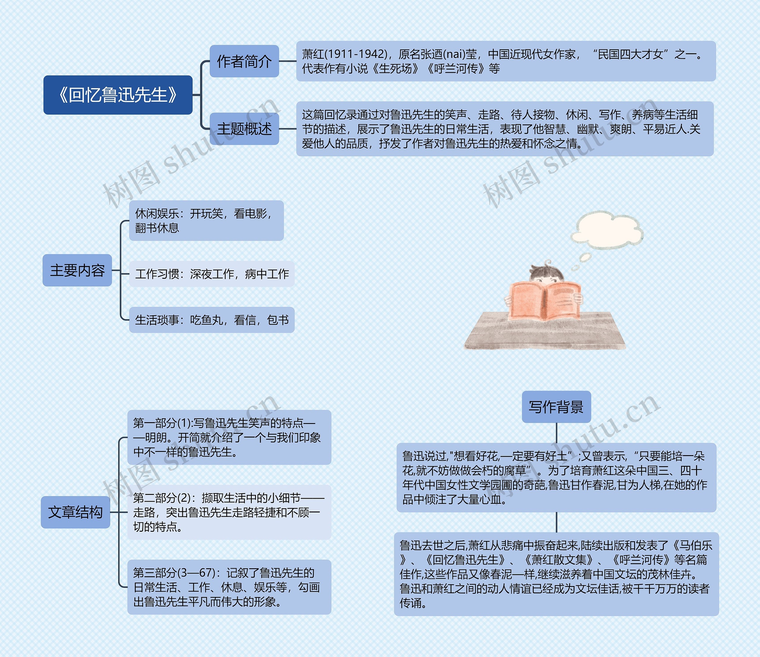 《回忆鲁迅先生》