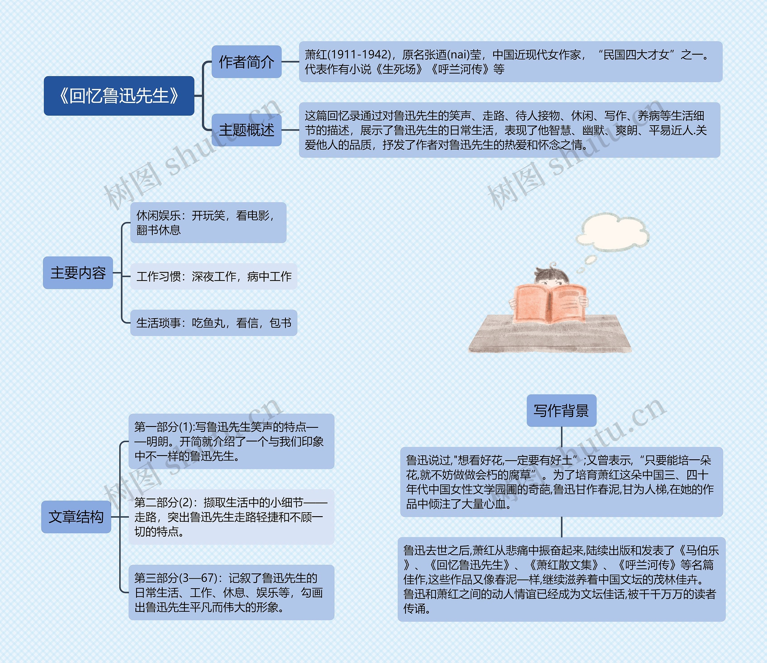 《回忆鲁迅先生》思维导图