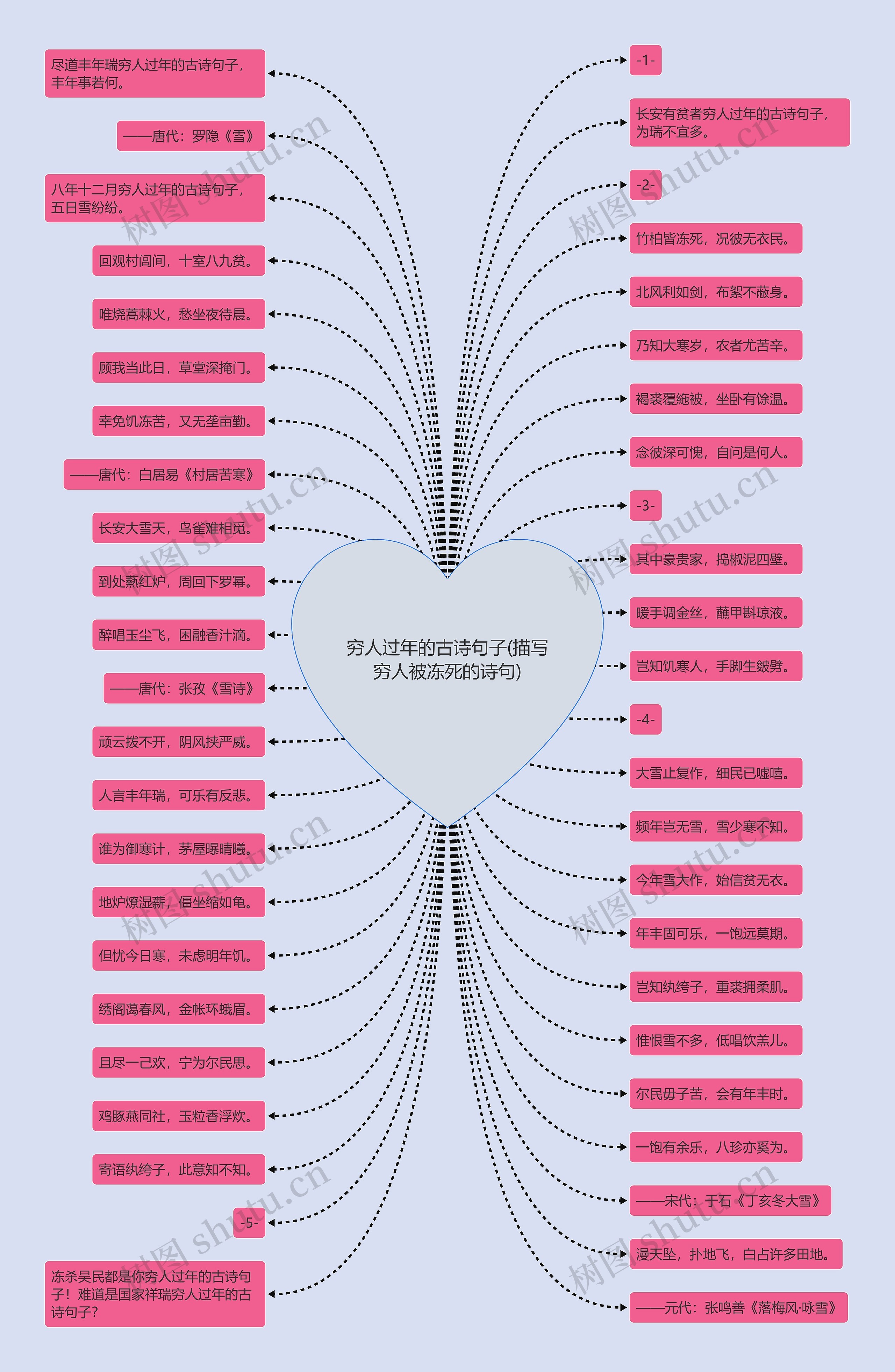 穷人过年的古诗句子(描写穷人被冻死的诗句)思维导图