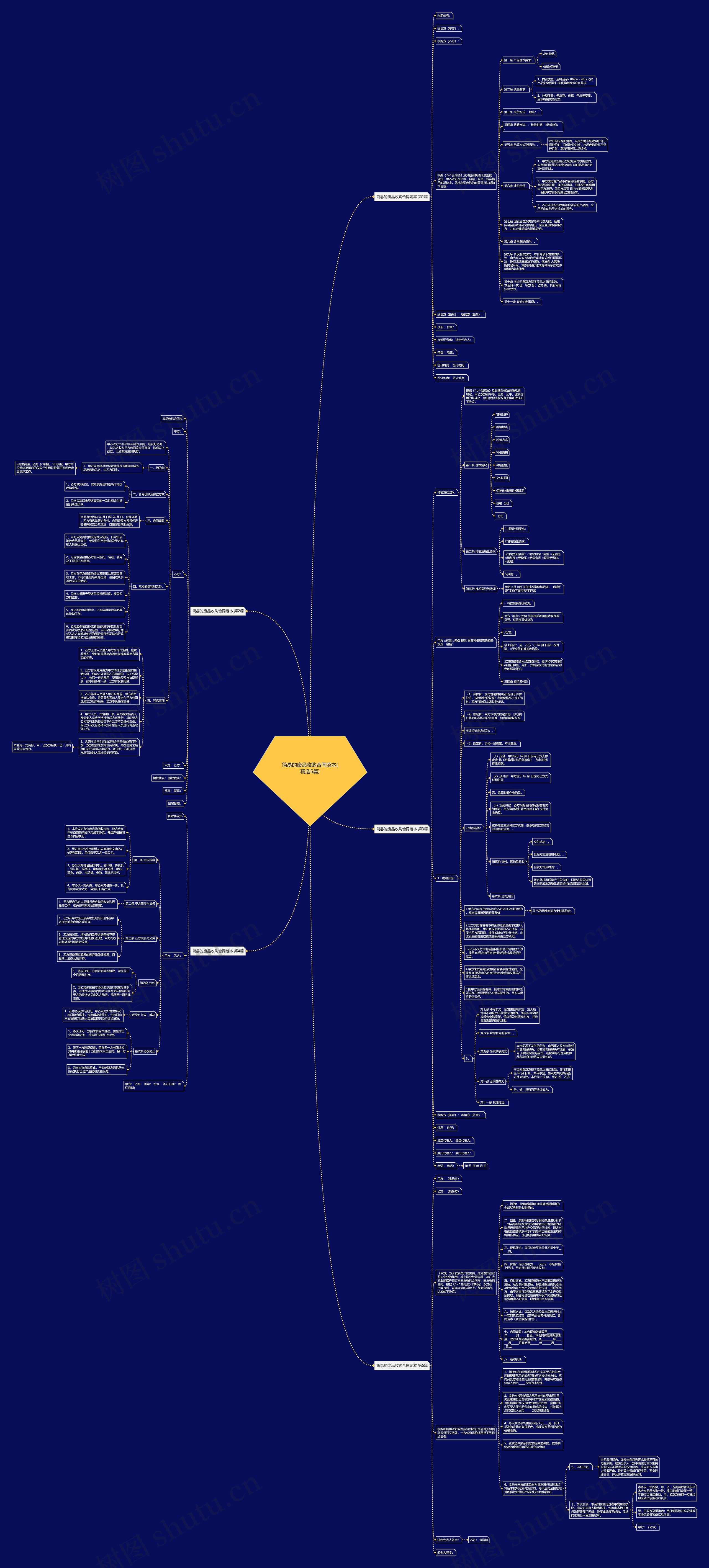 简易的废品收购合同范本(精选5篇)思维导图