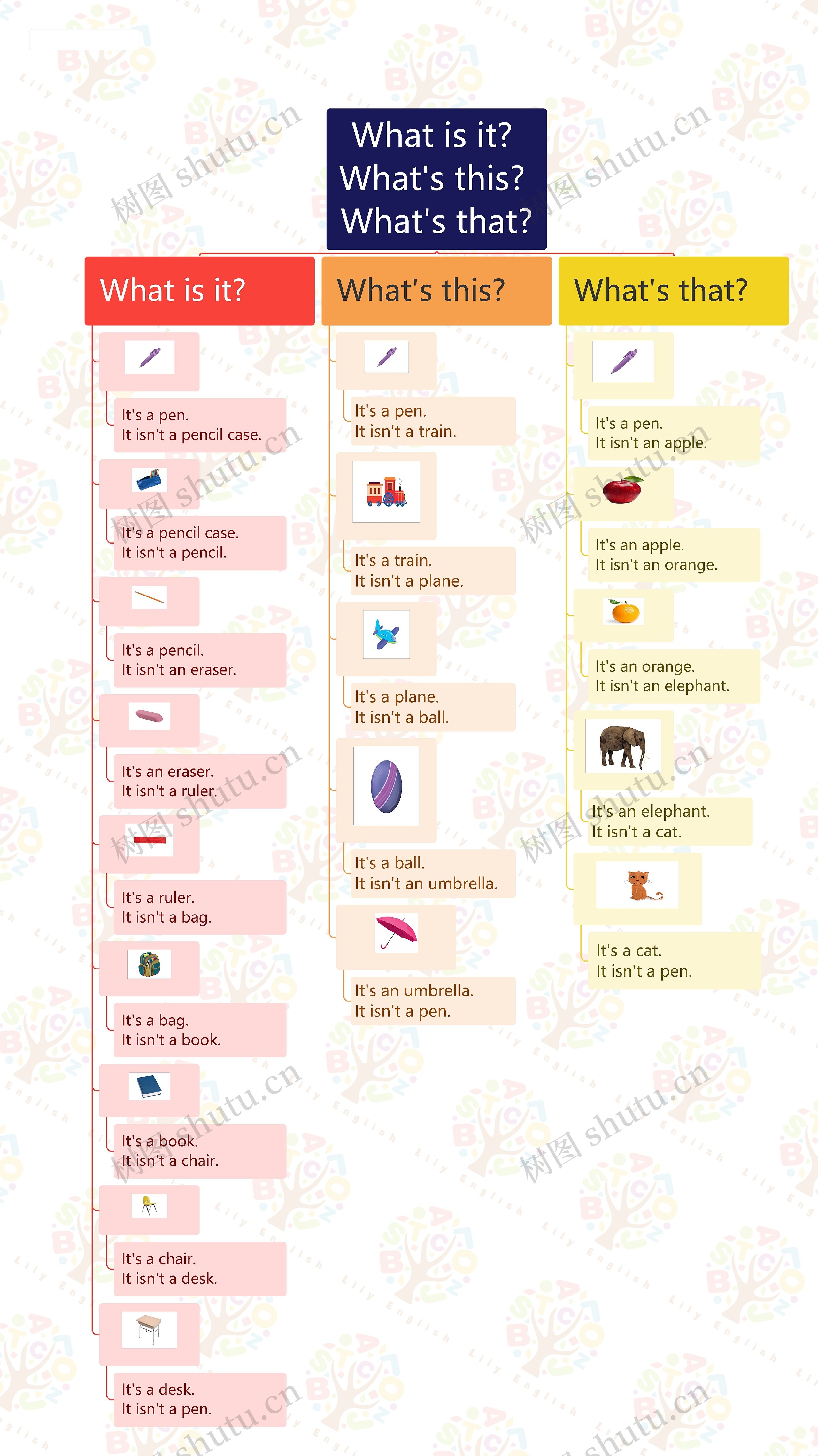 What is it? What's this? What's that?思维导图高清图 What is it? What's this? What's that?思维导图